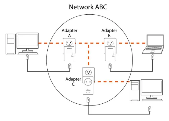 5.2 Joining a Network