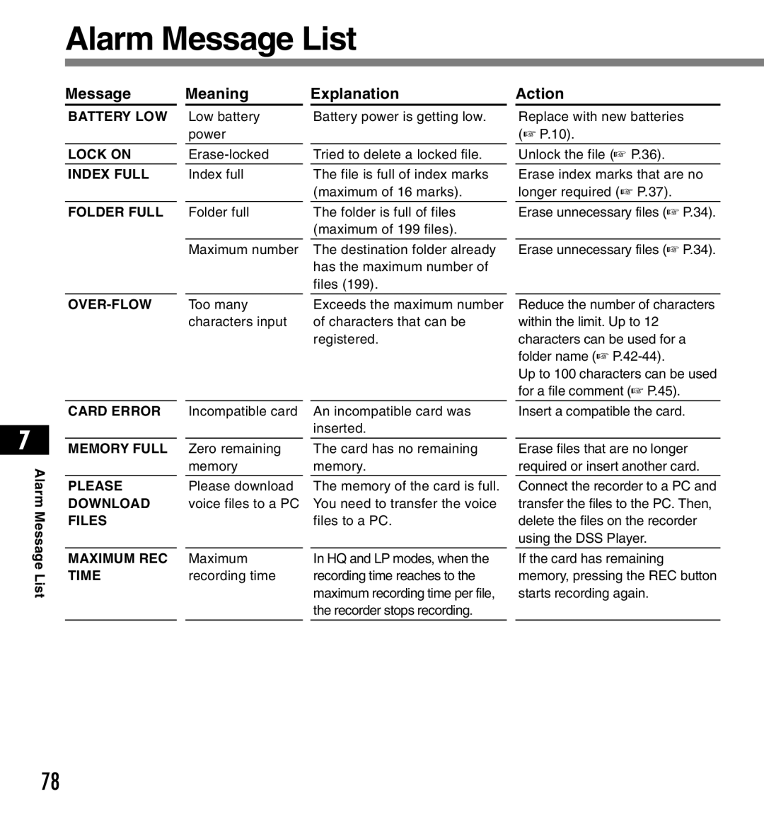 12Volt DS-2200 manual Alarm Message List, Message Meaning Explanation Action 