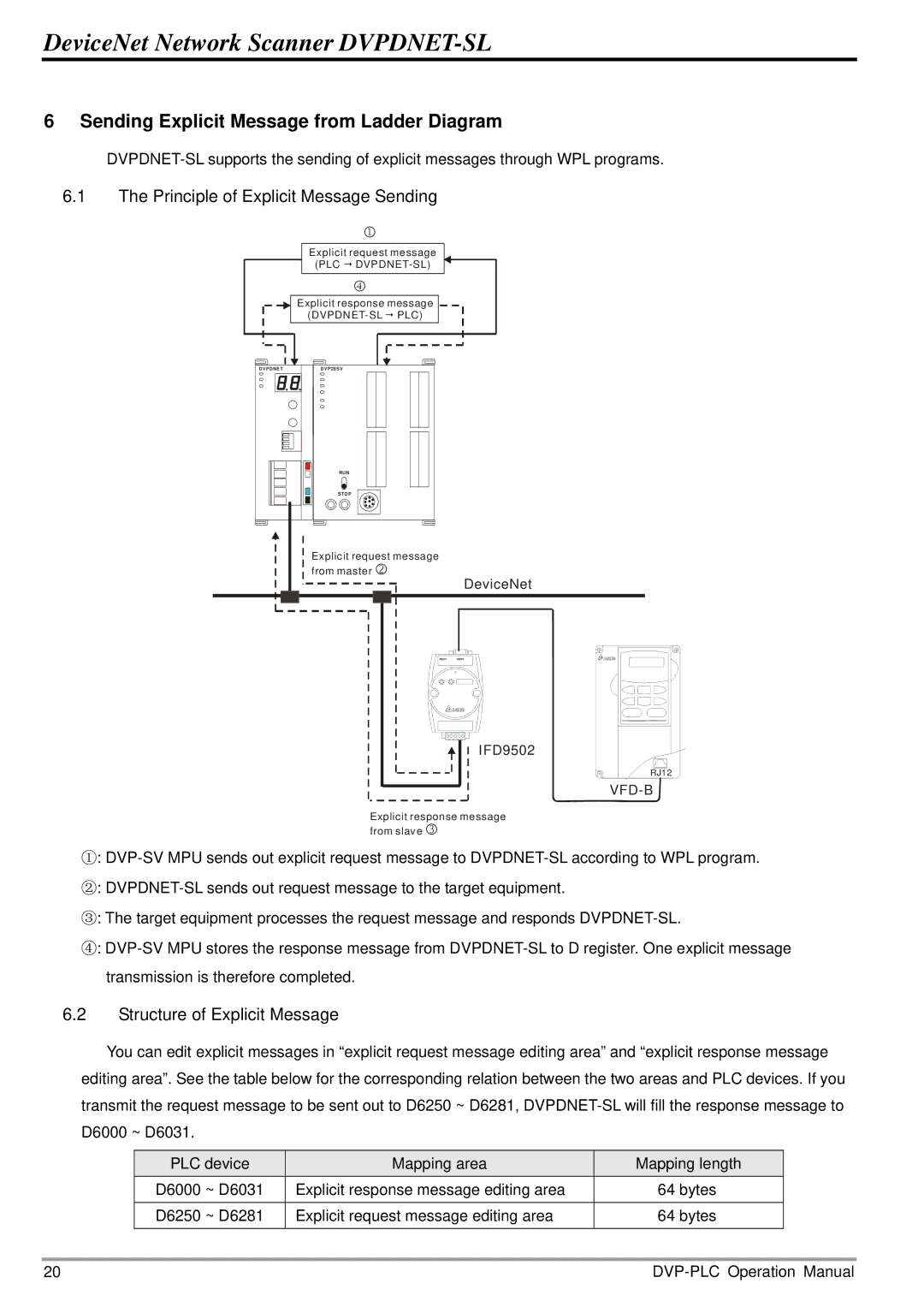 2nd Ave DVP-0204520-02 operation manual Sending Explicit Message from Ladder Diagram, Principle of Explicit Message Sending 