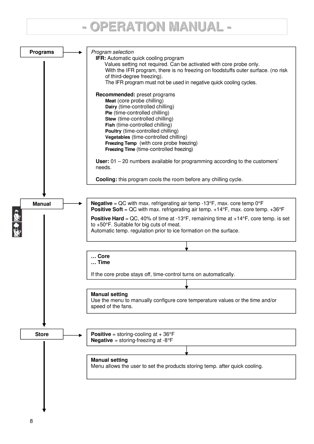 2Wire 3185550/146127 manuel dutilisation Programs Manual Store, … Core … Time, Manual setting 