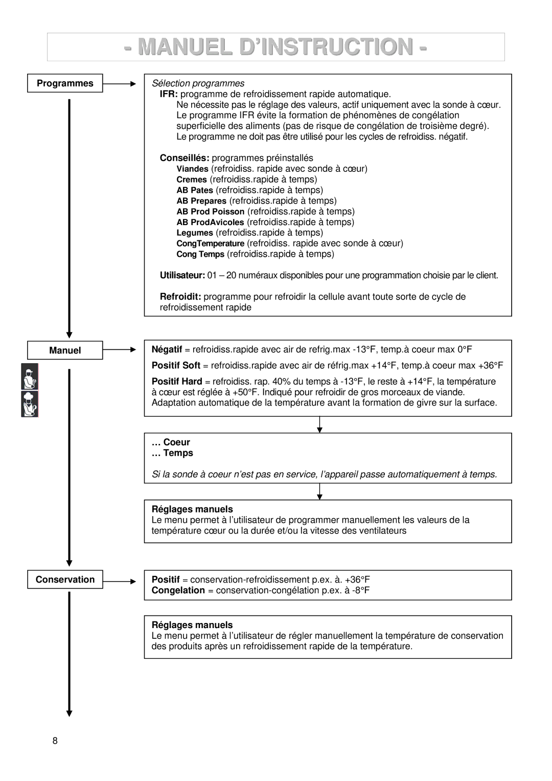 2Wire 3185550/146127 manuel dutilisation Programmes Manuel Conservation, … Coeur … Temps, Réglages manuels 