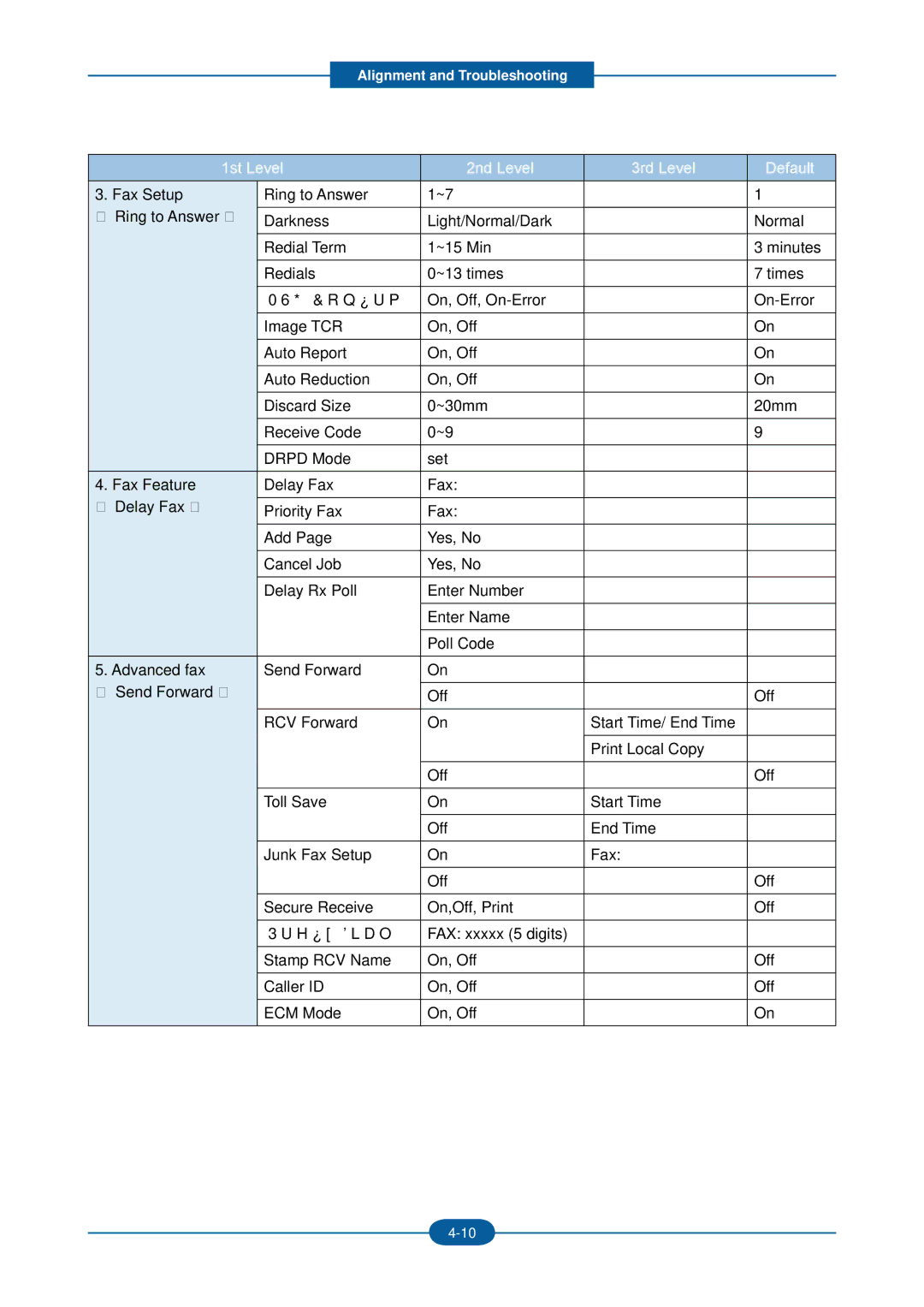 2Wire F-116P manual 1st Level 2nd Level 3rd Level Default 