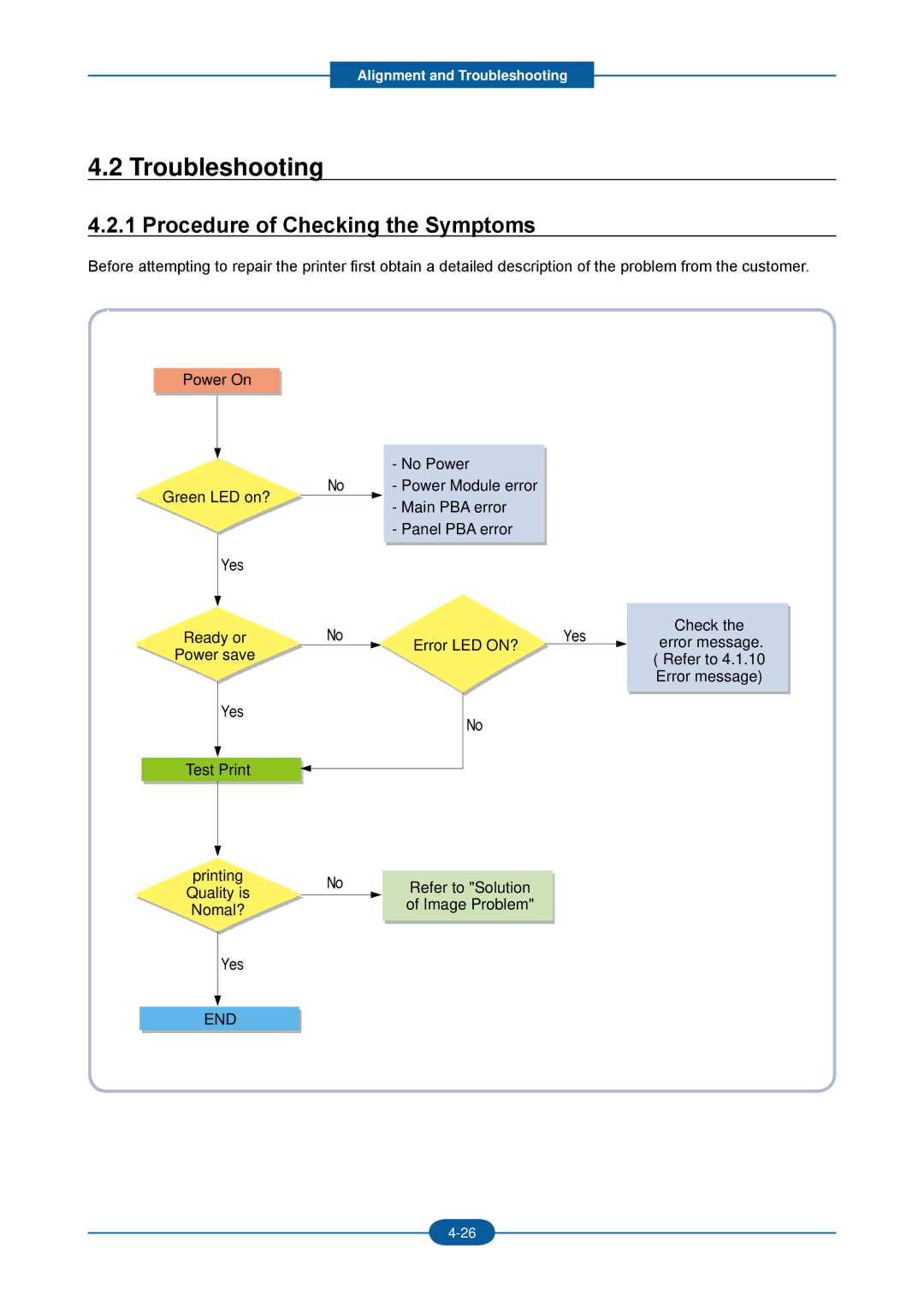 2Wire F-116P manual Troubleshooting, Procedure of Checking the Symptoms, End 