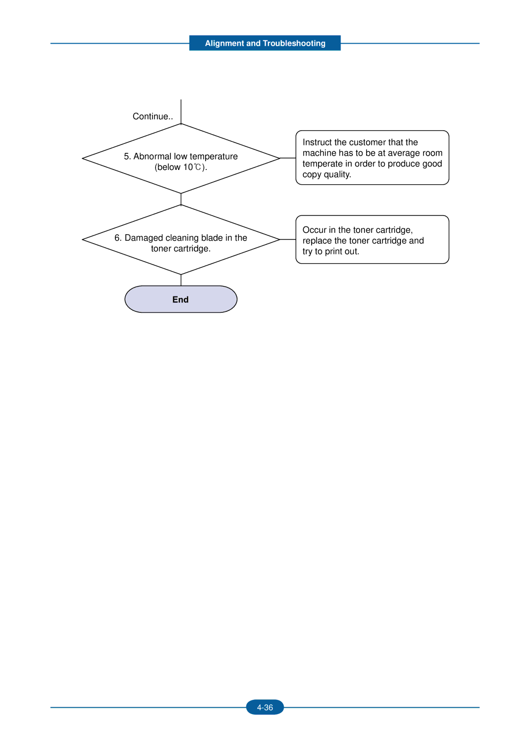 2Wire F-116P manual Alignment and Troubleshooting 