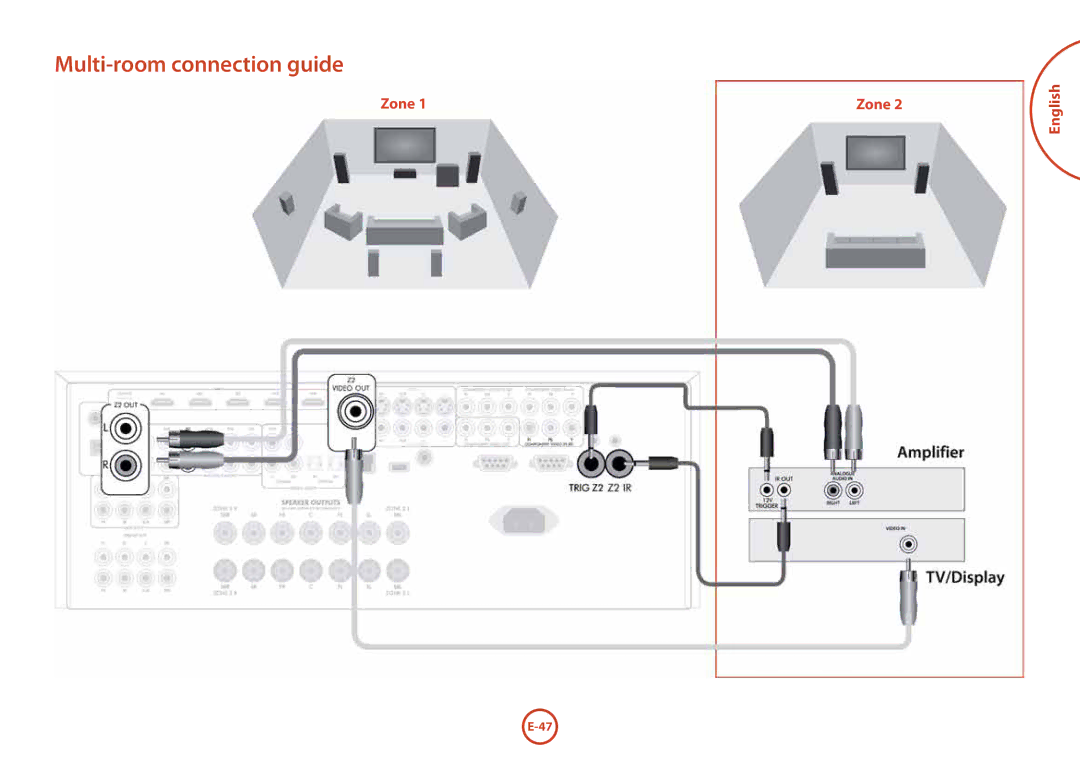 321 Studios AVR360 manual Multi-room connection guide 