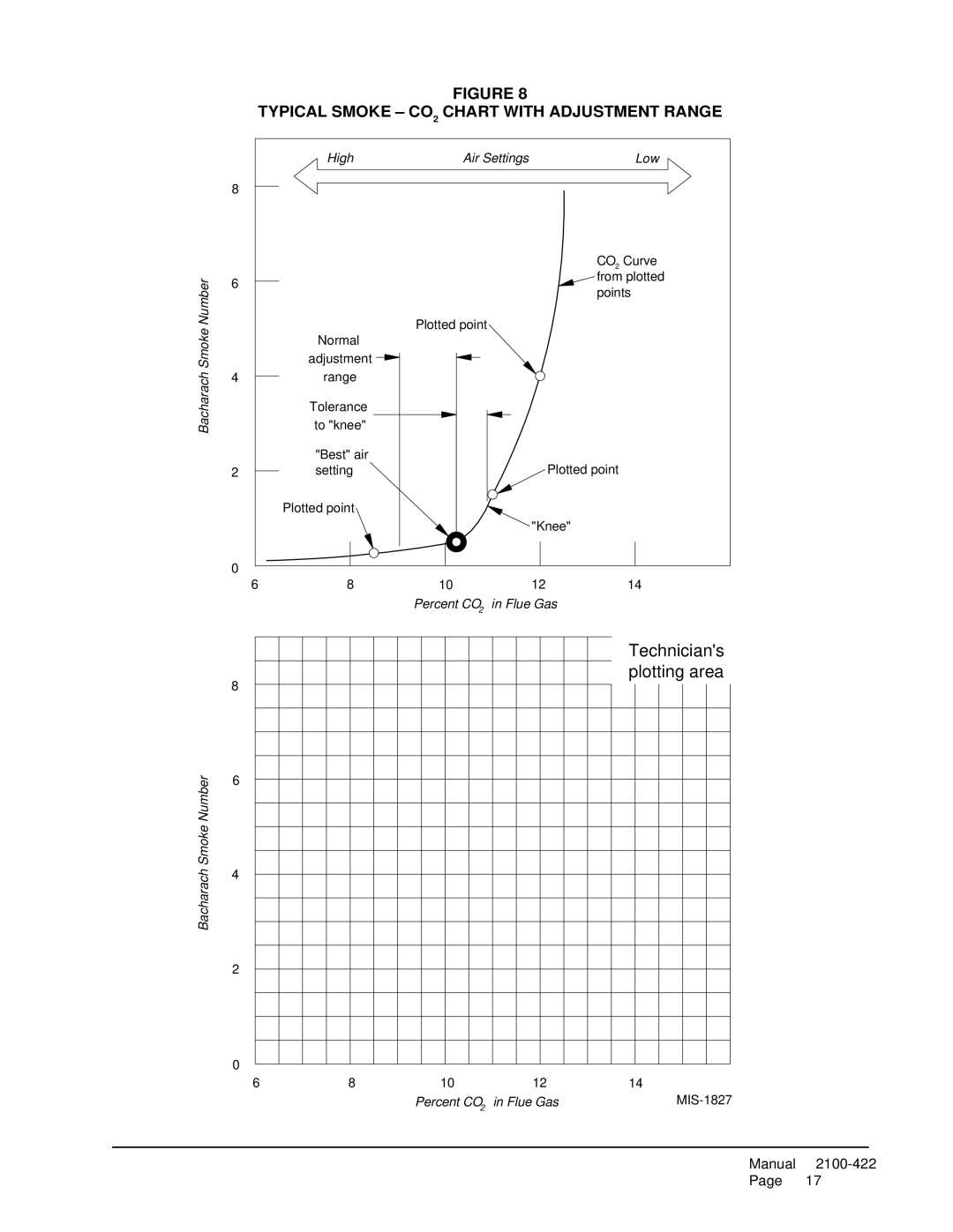 321 Studios FLR110D60E warranty High Air Settings Low Bacharach Smoke Number, Typical Smoke CO2 Chart with Adjustment Range 