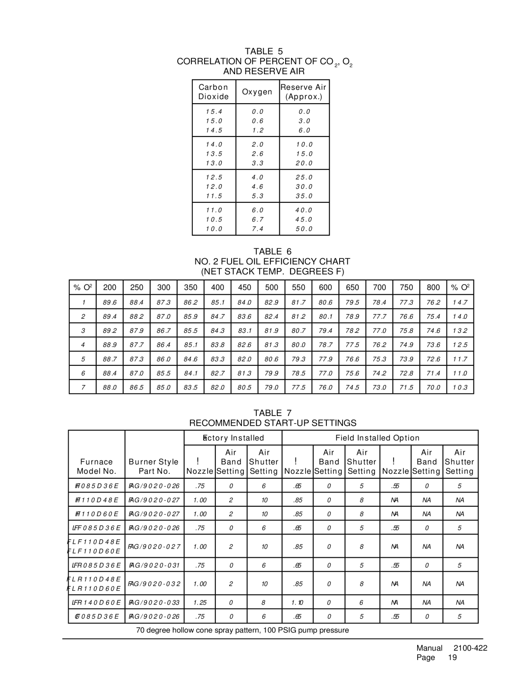 321 Studios FH110D60E, FLF110D48E, FH110D48E Correlation of Percent of CO2, O2 Reserve AIR, Recommended START-UP Settings 