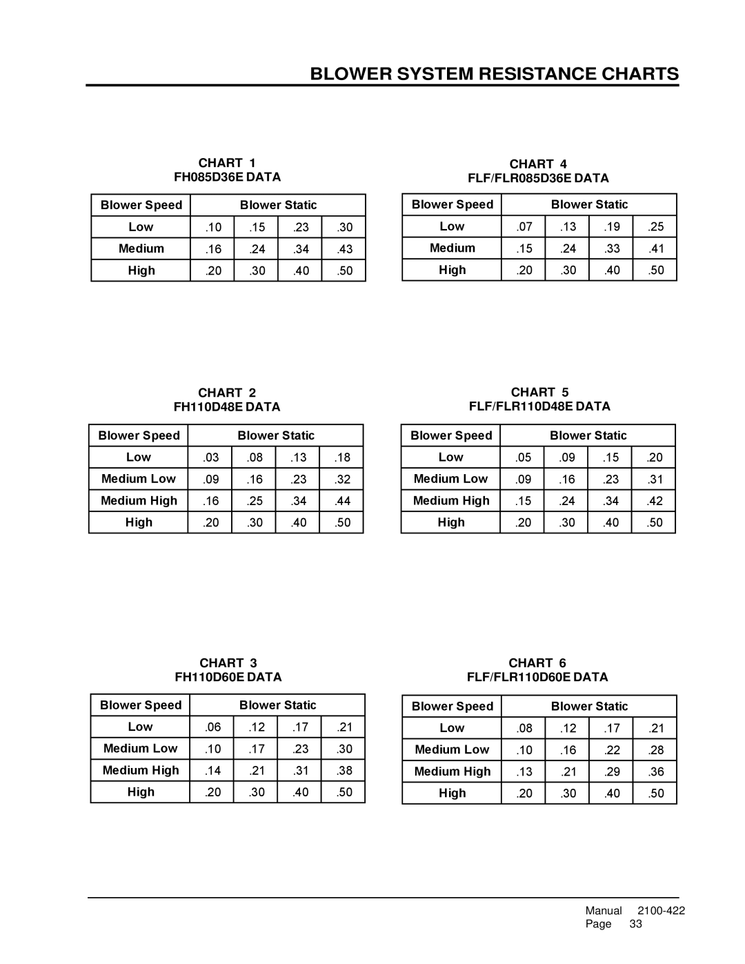 321 Studios FLR140D60E warranty Chart FH085D36E Data, Chart FH110D48E Data, Chart FH110D60E Data, Chart FLF/FLR085D36E Data 