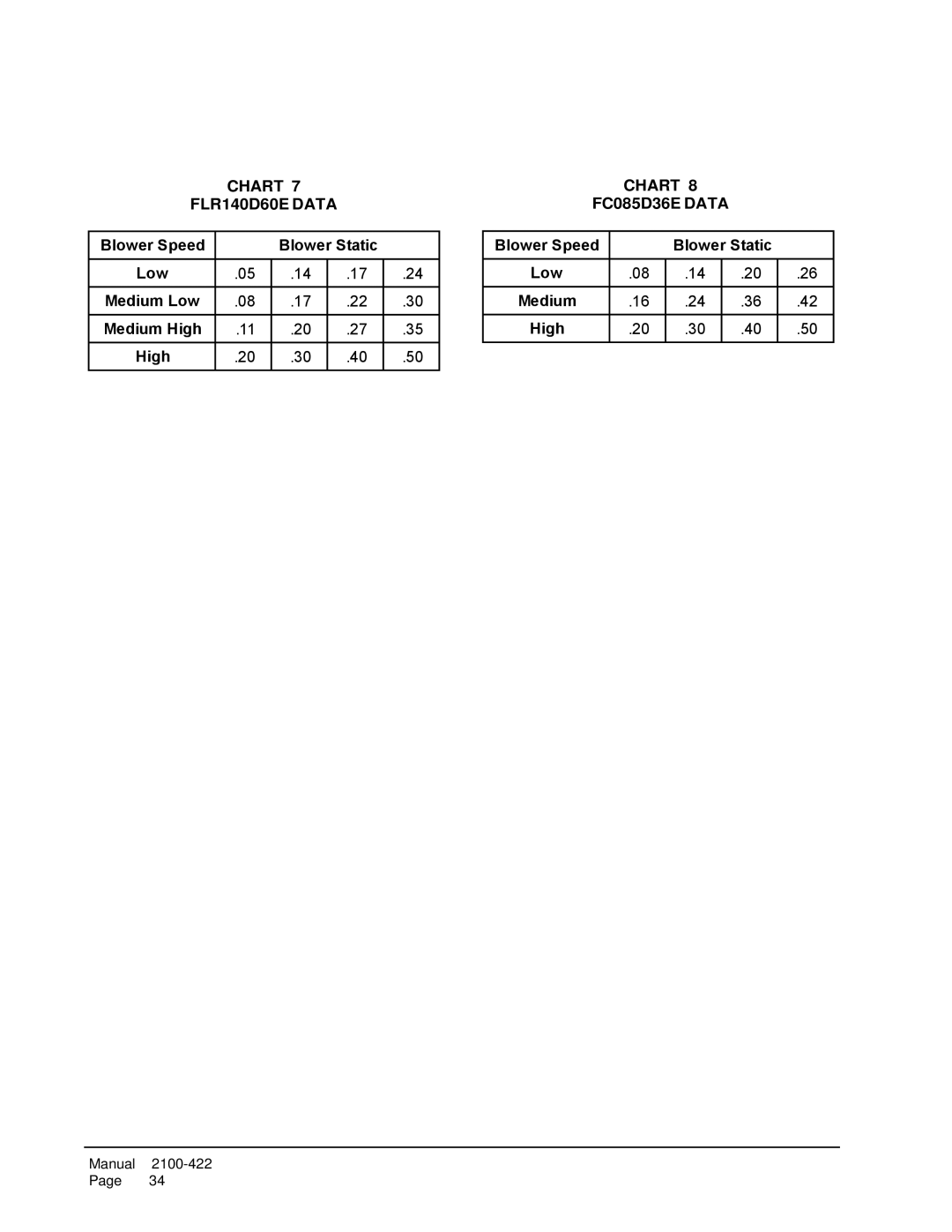 321 Studios FLF085D36E, FLF110D48E, FH110D48E, FLF110D60E, FLR110D48E, FLR085D36E Chart FLR140D60E Data, Chart FC085D36E Data 