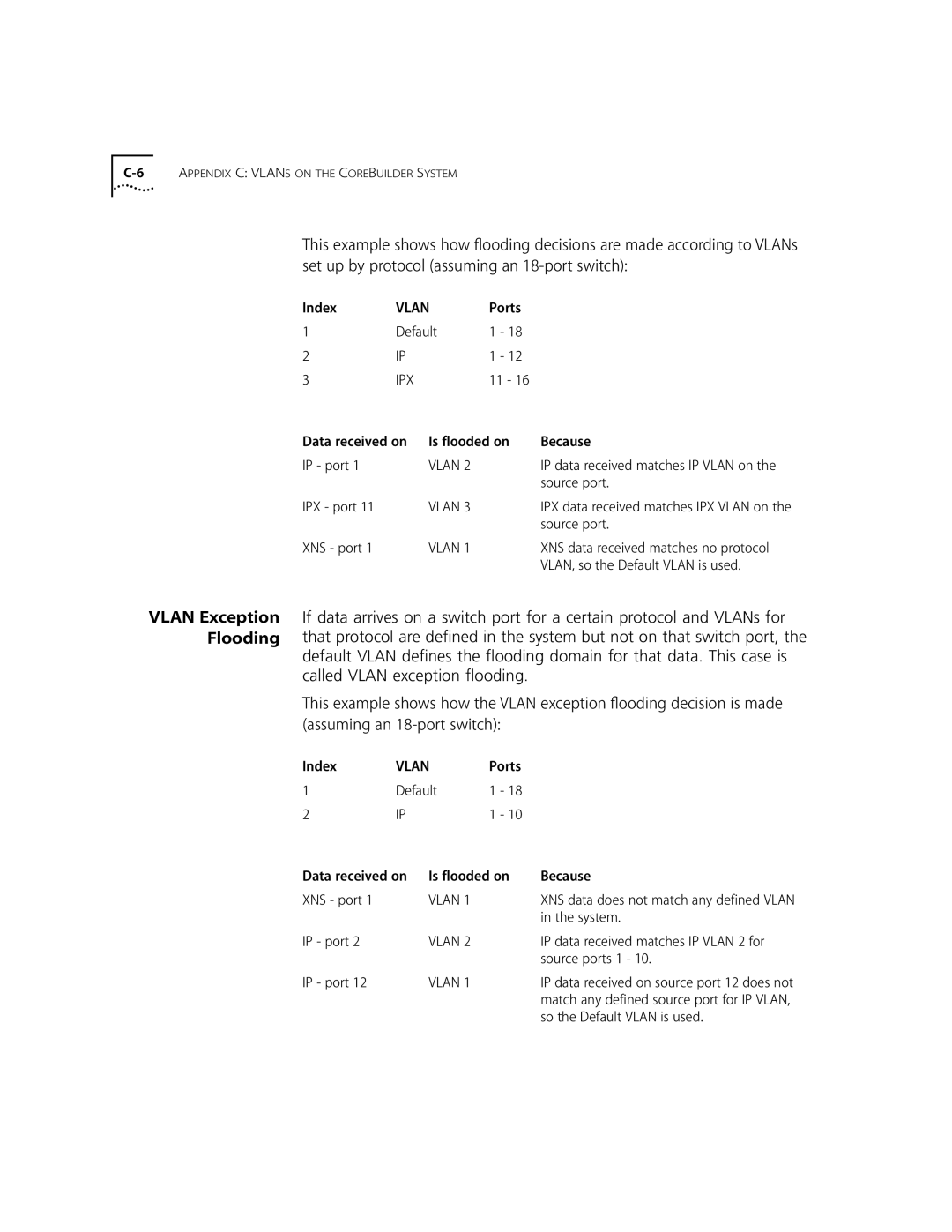 3Com 10002211 manual Vlan Exception Flooding 