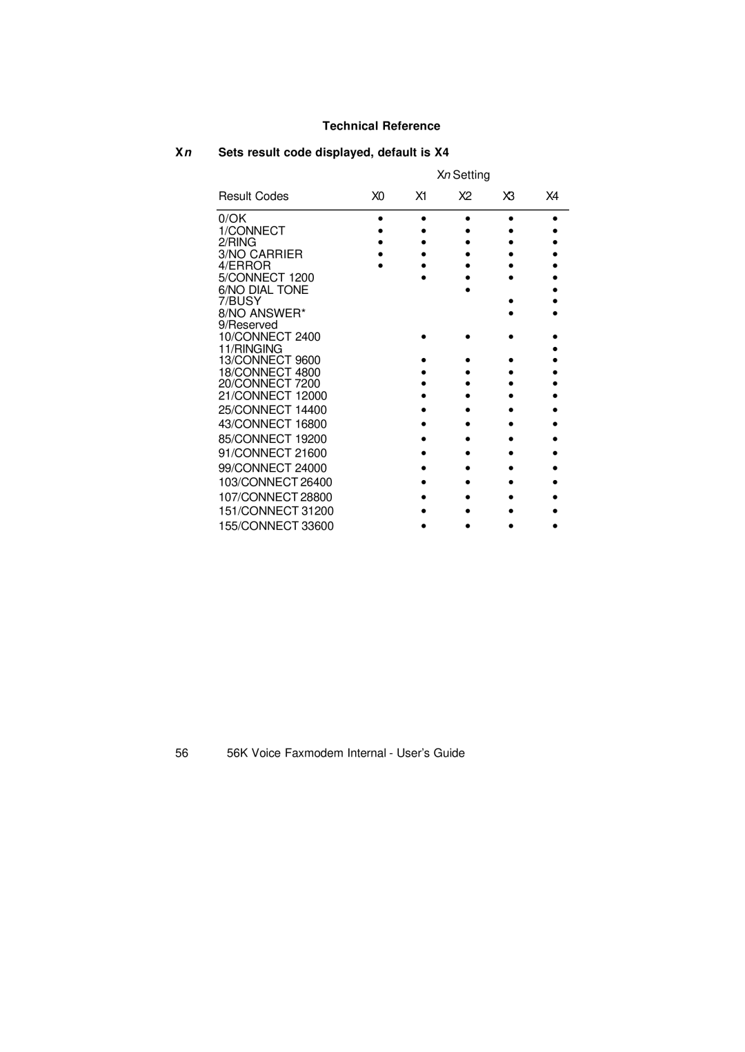 3Com 1.024.1644-00 manual Technical Reference Sets result code displayed, default is, 11/RINGING 