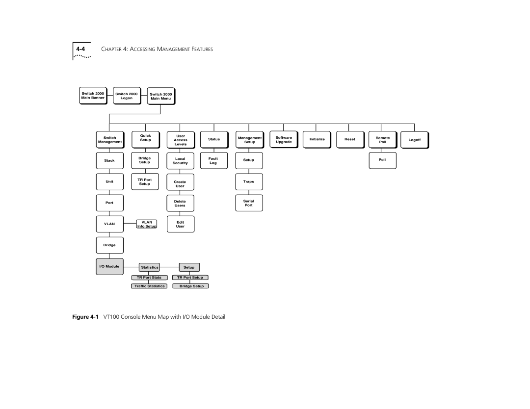 3Com 2000 TR manual 1VT100 Console Menu Map with I/O Module Detail 