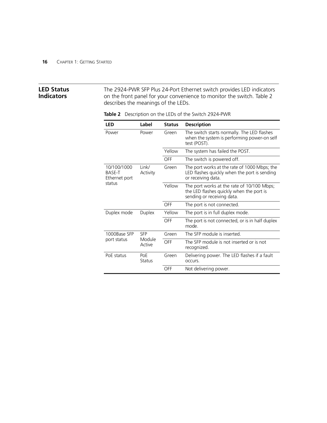 3Com 2924-PWR manual LED Status, Indicators, Describes the meanings of the LEDs 