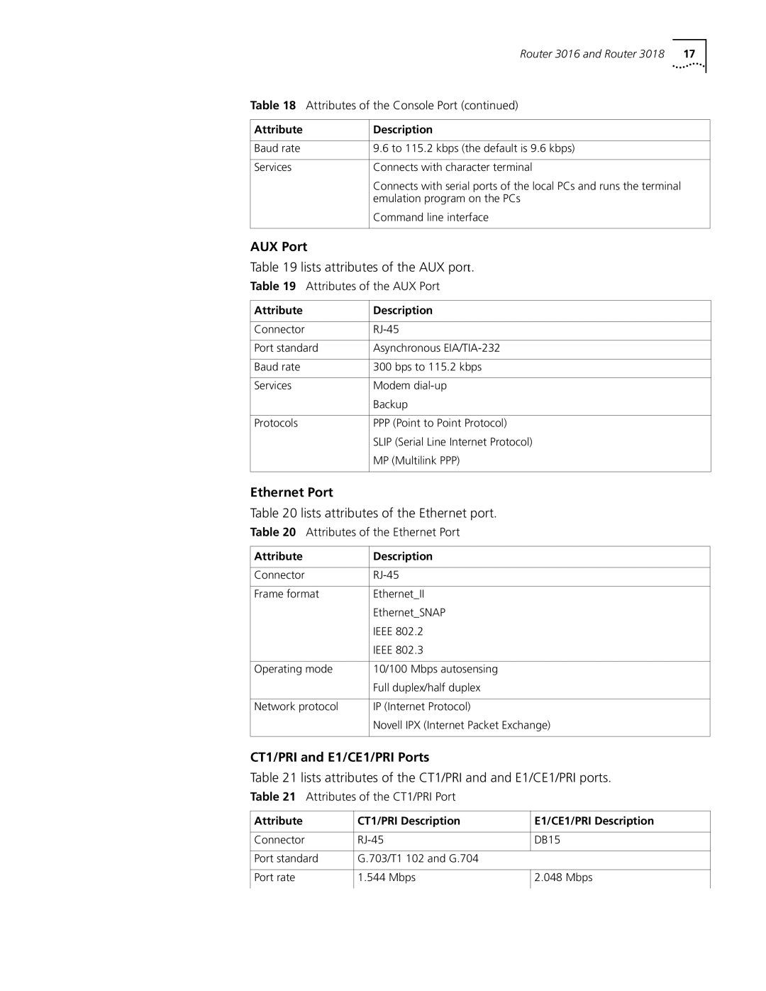 3Com 3018 (3C13618), 3015 (3C13615) CT1/PRI and E1/CE1/PRI Ports, Lists attributes of the CT1/PRI and and E1/CE1/PRI ports 