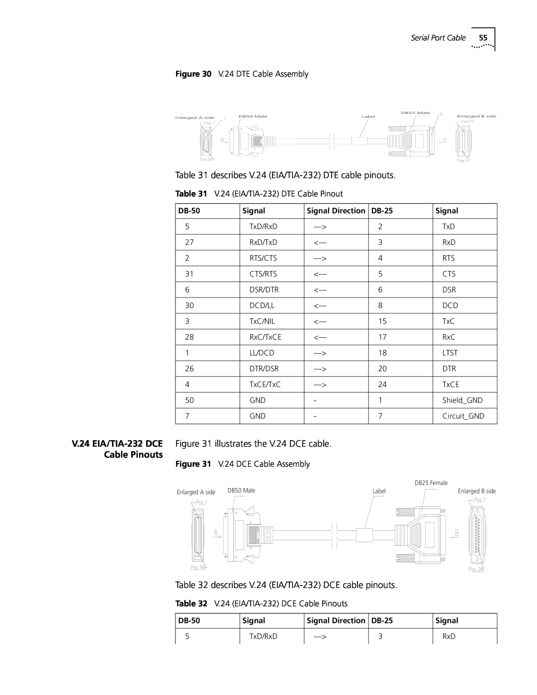 3Com 3015 (3C13615) Cable Pinouts, V.24 DTE Cable Assembly, V.24 EIA/TIA-232 DTE Cable Pinout, V.24 DCE Cable Assembly 