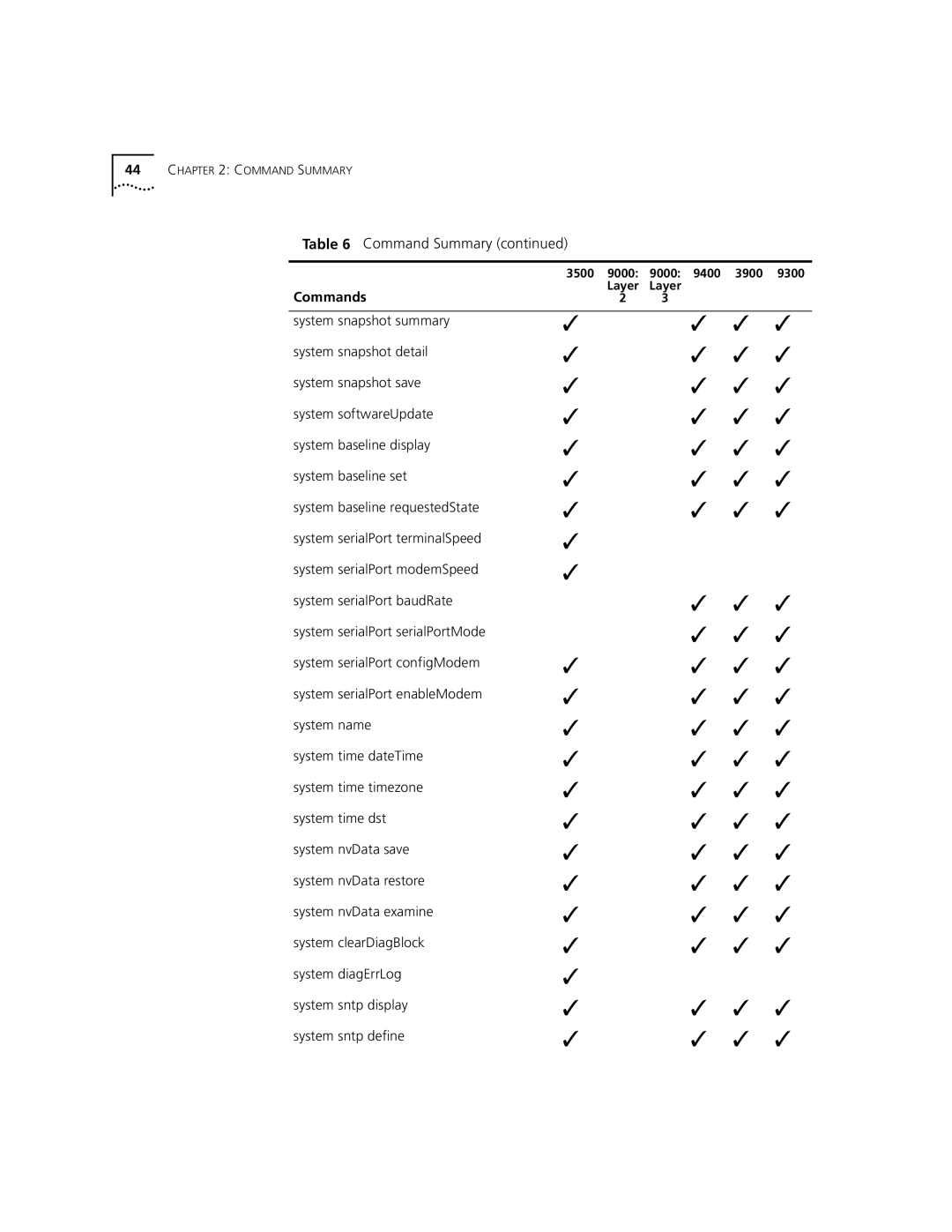 3Com 3500 manual Command Summary 