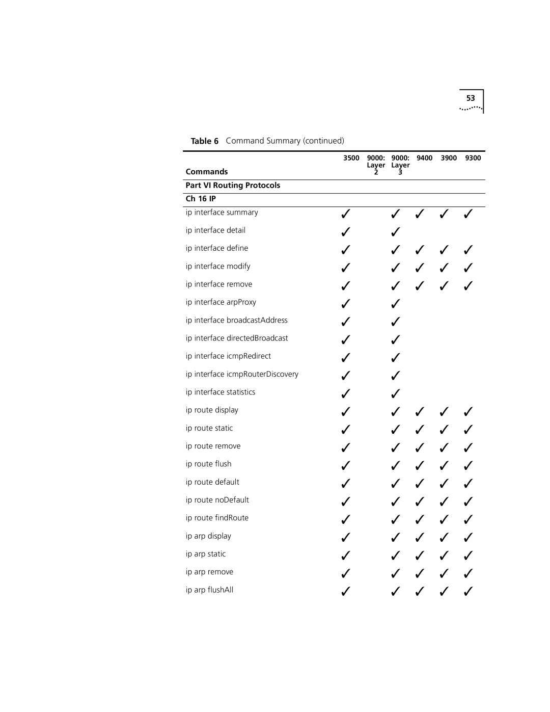 3Com 3500 manual Part VI Routing Protocols Ch 16 IP 