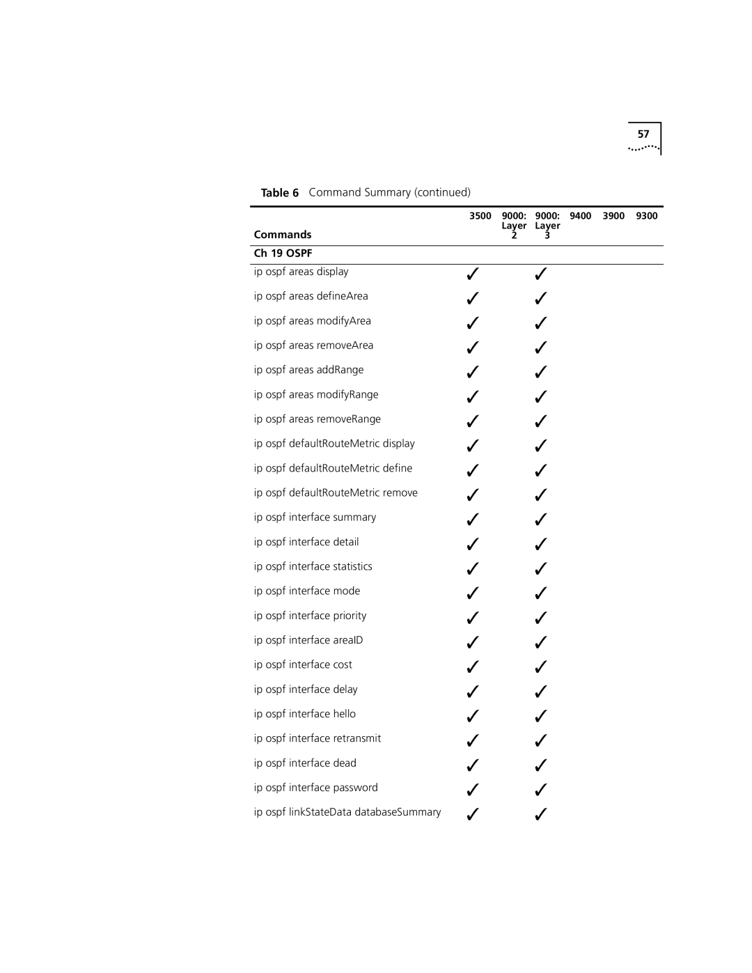 3Com 3500 manual Ch 19 Ospf, Ip ospf areas display 