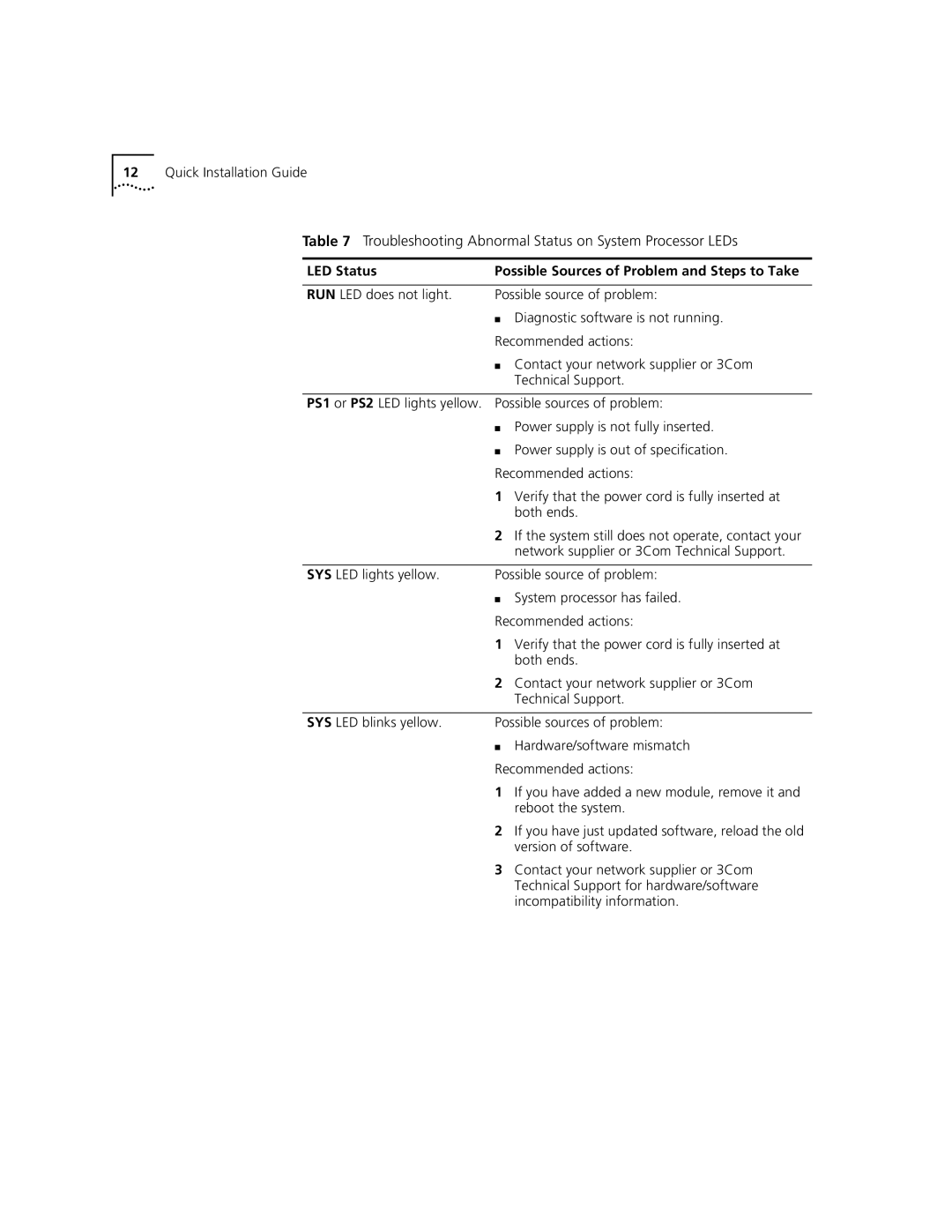 3Com 3500 appendix LED Status Possible Sources of Problem and Steps to Take 