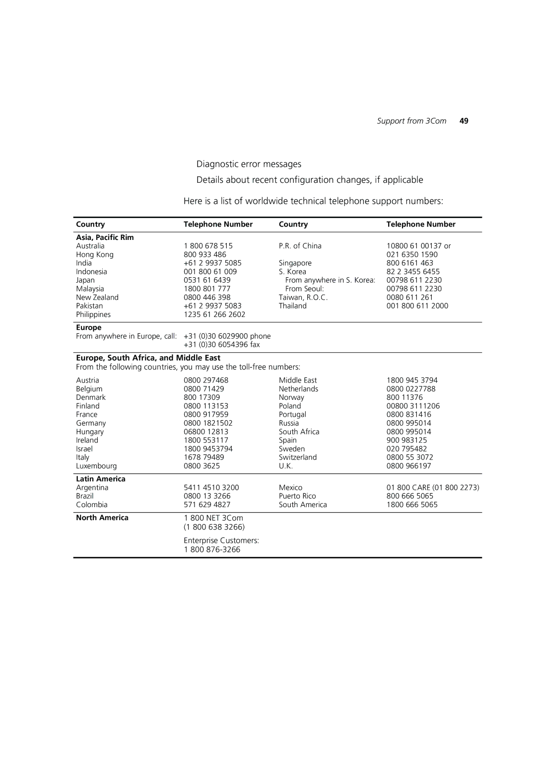 3Com 3C16987A manual Europe, South Africa, and Middle East, Country Telephone Number Asia, Pacific Rim 