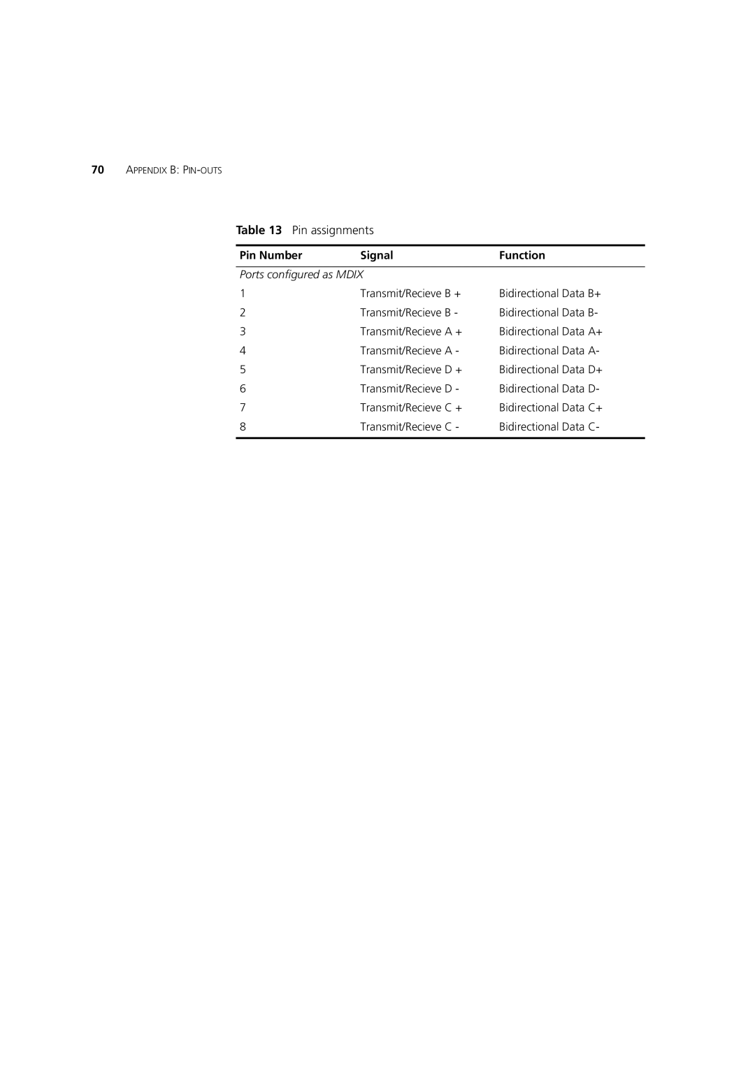 3Com C17302, 3C17300, C17304 manual Pin assignments 