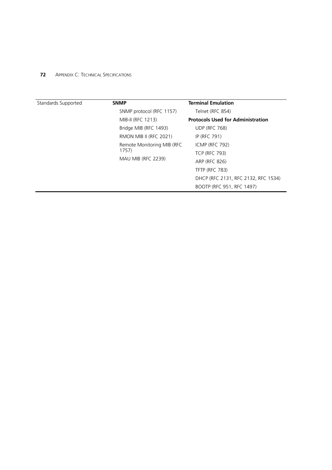 3Com 3C17300, C17302, C17304 manual Standards Supported, Terminal Emulation, Protocols Used for Administration 