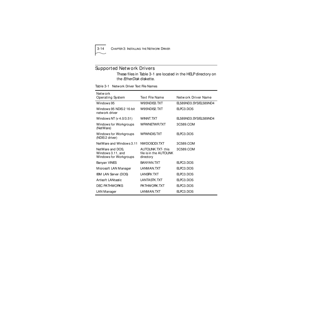 3Com 3C589D manual Supported Network Drivers, Network Text File Name Network Driver Name Operating System 