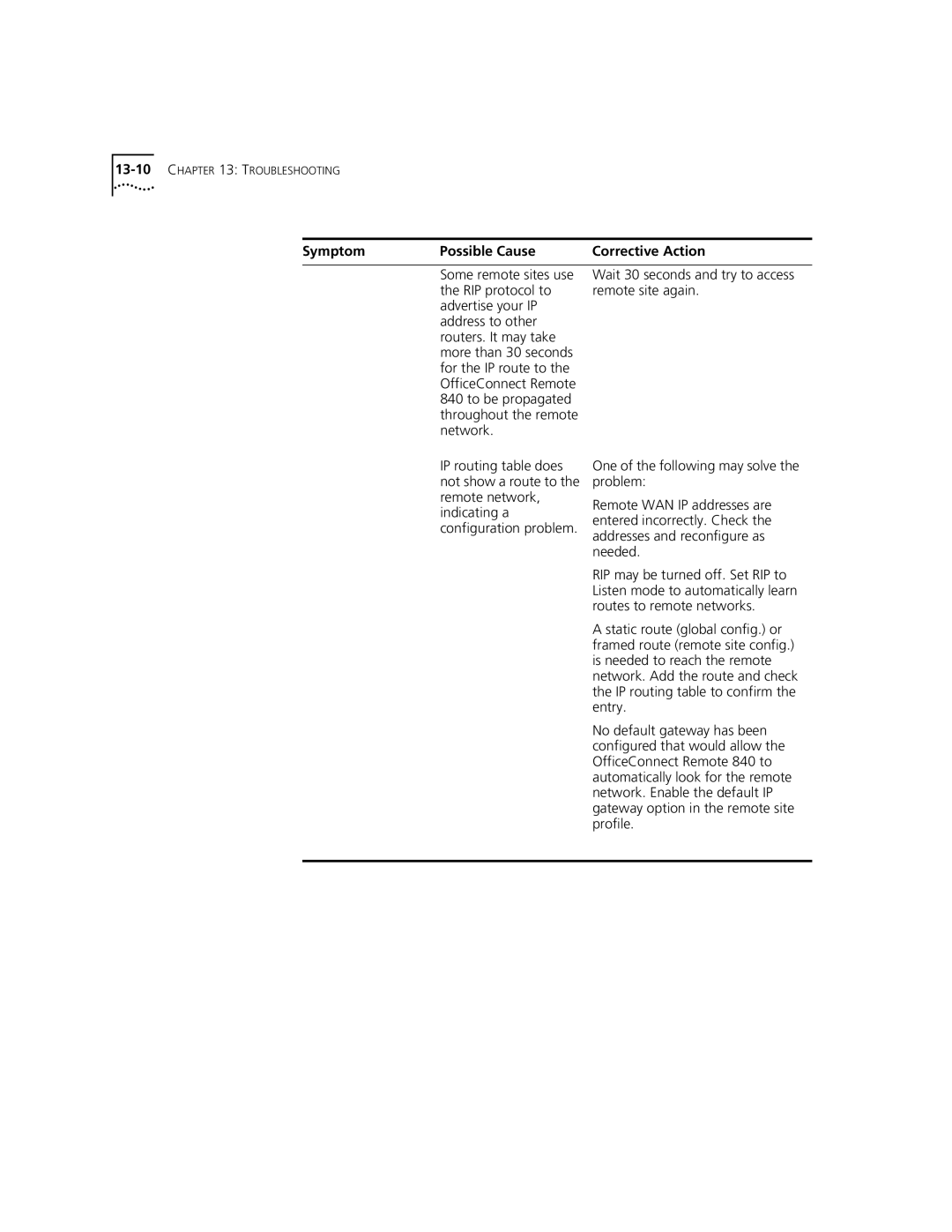 3Com 3C840 manual Symptom Possible Cause 