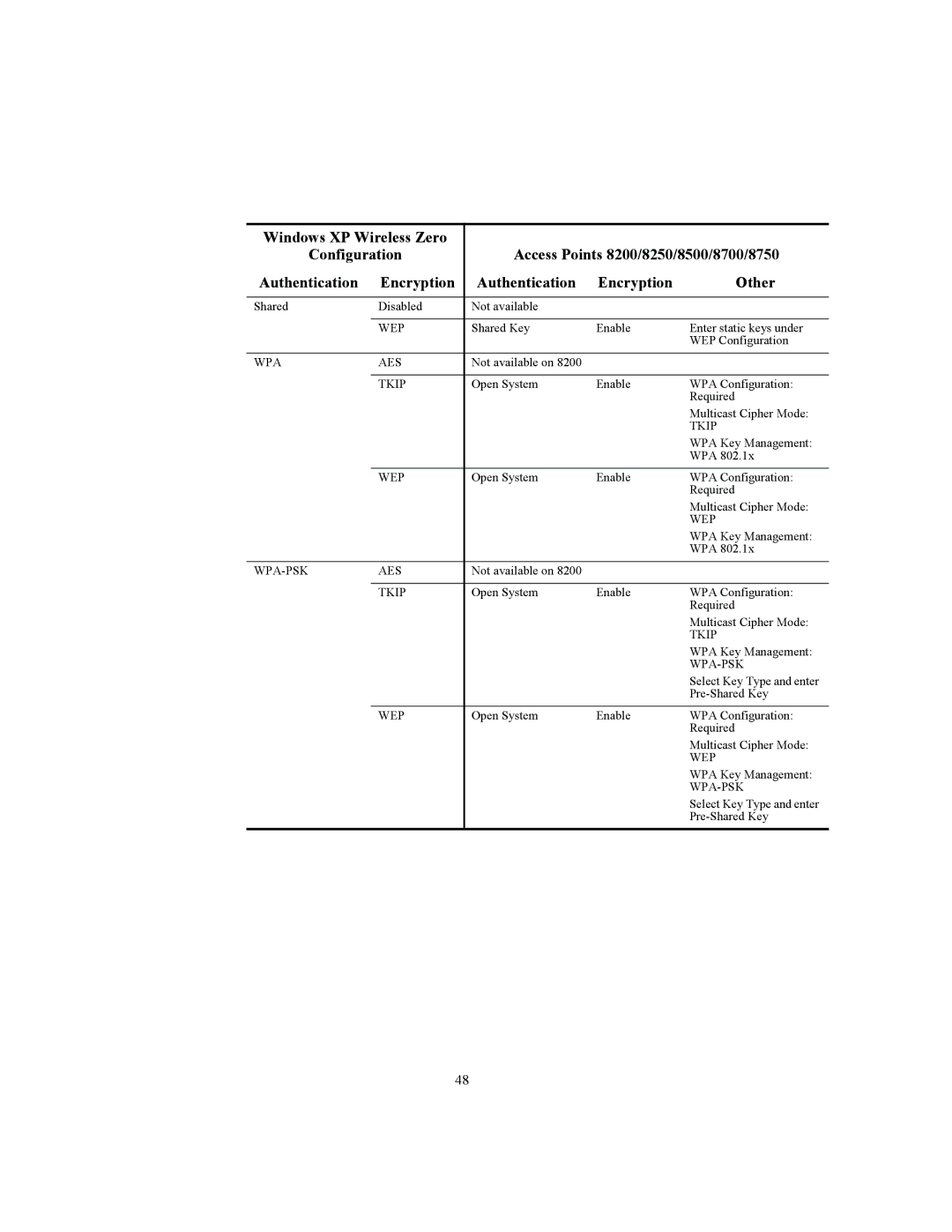 3Com 3CRWE850075A, 3CRWE825075A, 3CRWE875075A manual Wpa Aes 