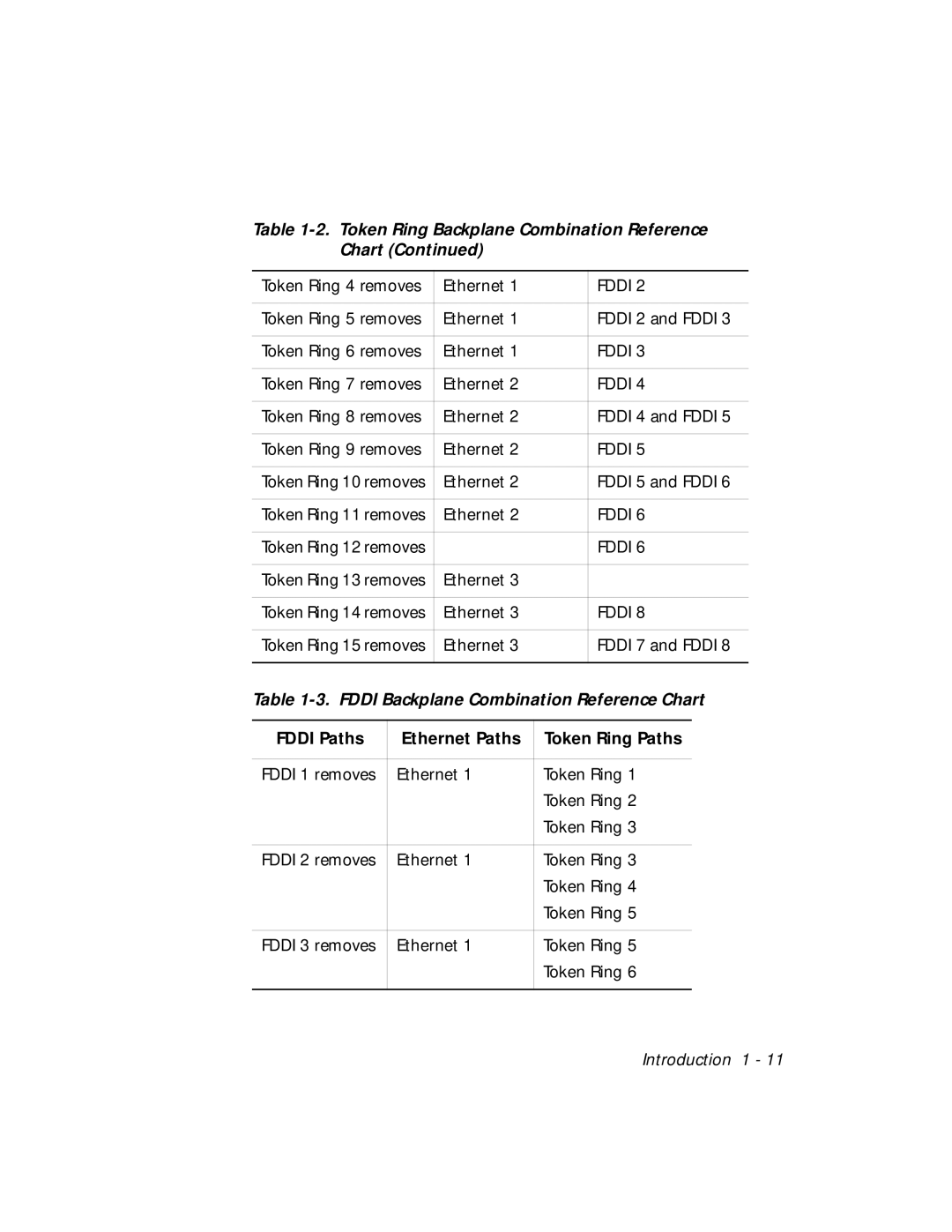 3Com 5101M-MGT Token Ring Backplane Combination Reference Chart, Fddi Backplane Combination Reference Chart 