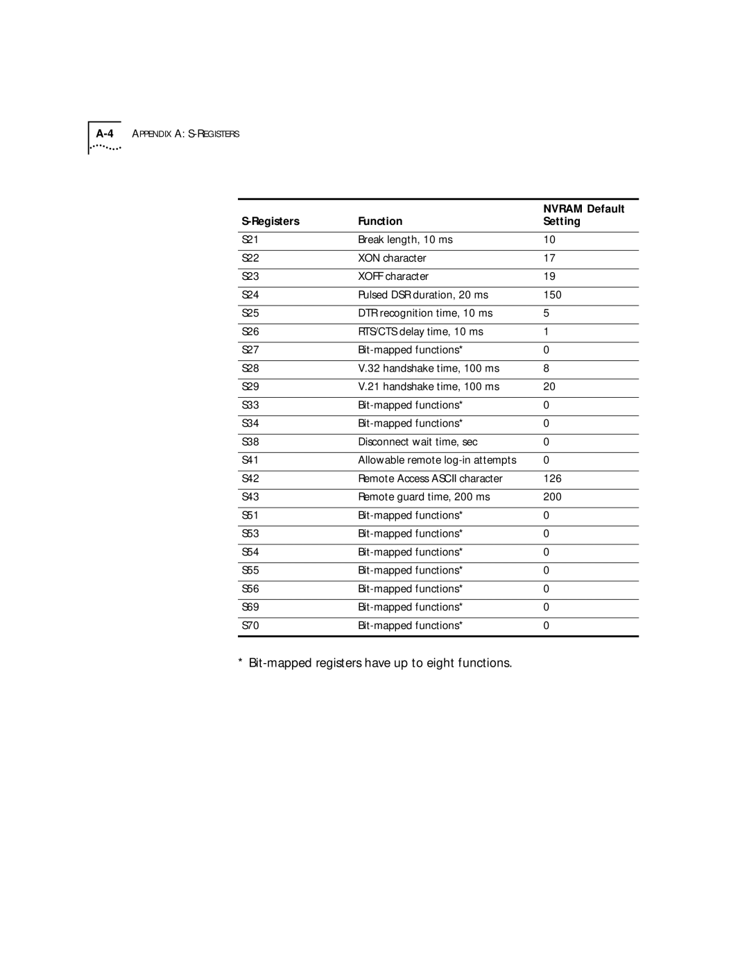 3Com 56K manual Bit-mapped registers have up to eight functions 