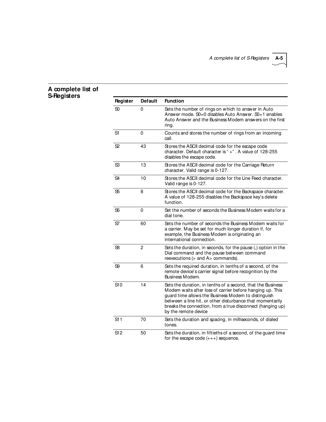 3Com 56K manual Complete list of S-Registers, Register Default Function 