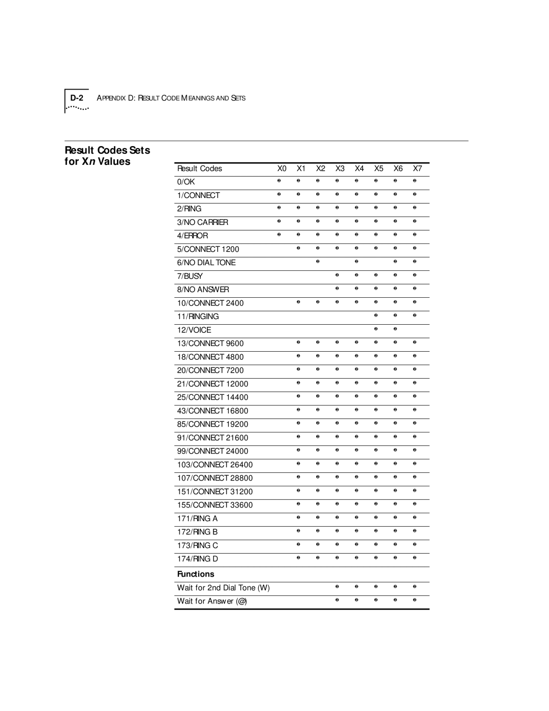 3Com 56K manual Result Codes Sets for Xn Values, 10/CONNECT, Functions, Wait for 2nd Dial Tone W Wait for Answer @ 