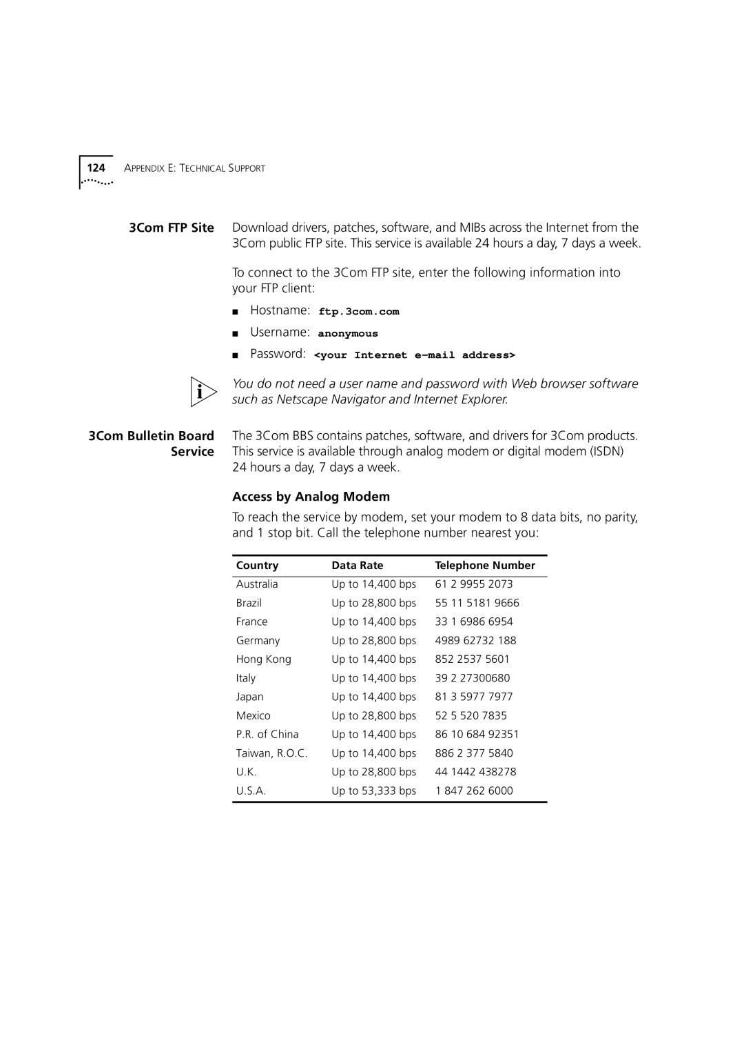 3Com 7000 manual Username anonymous, Hours a day, 7 days a week, Access by Analog Modem, Country Data Rate Telephone Number 