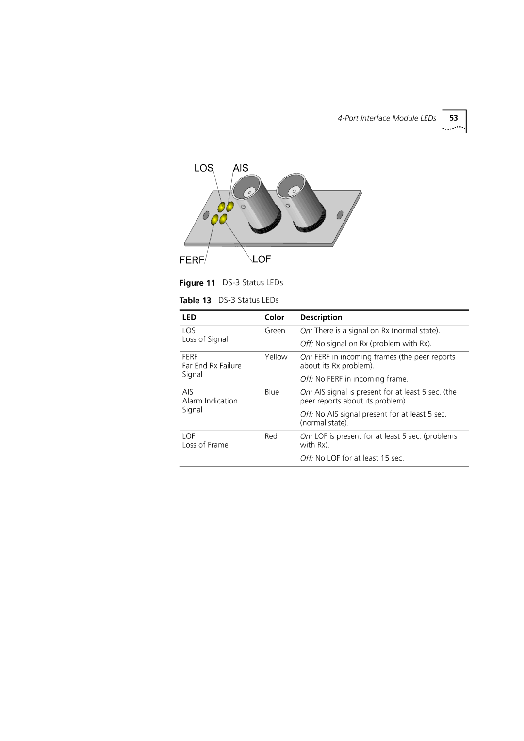 3Com 7000 manual Color Description, Los 