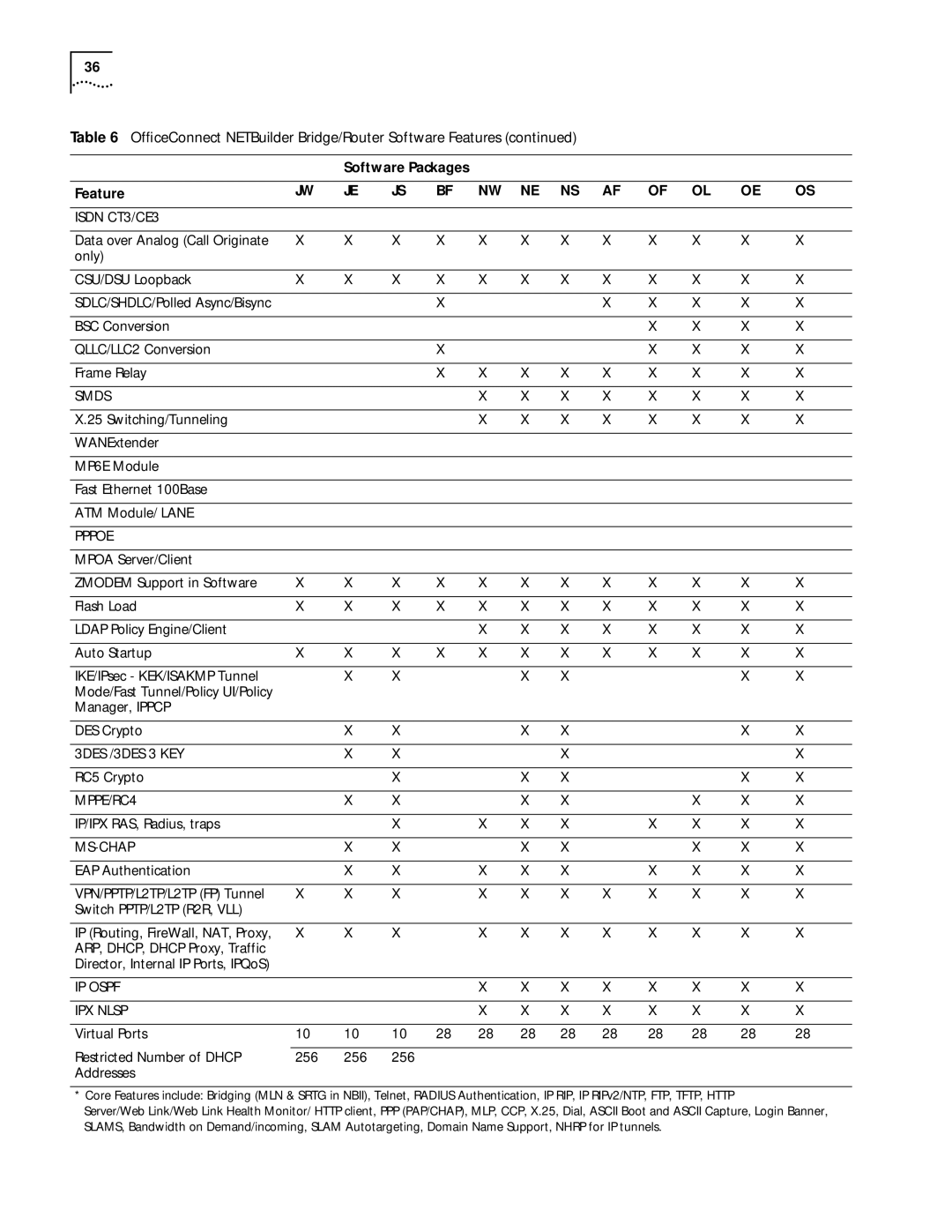 3Com 86-0621-000, C36460T software manual Virtual Ports Restricted Number of Dhcp 256 Addresses 