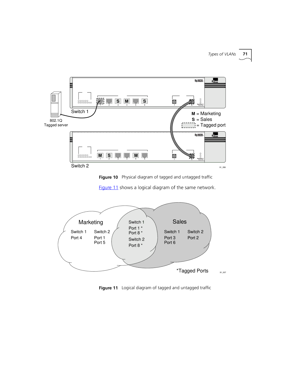 3Com 9100 manual Shows a logical diagram of the same network, Tagged Ports 