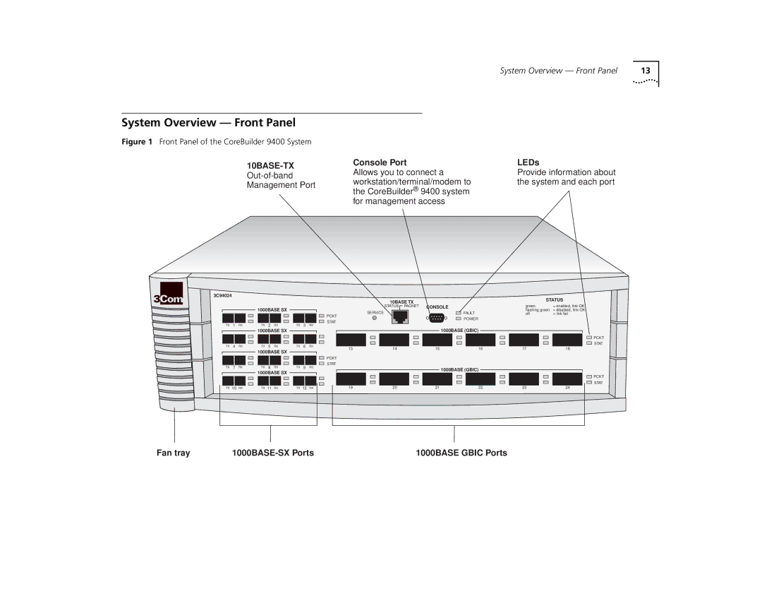 3Com 9400 manual System Overview Front Panel, 10BASE-TX 