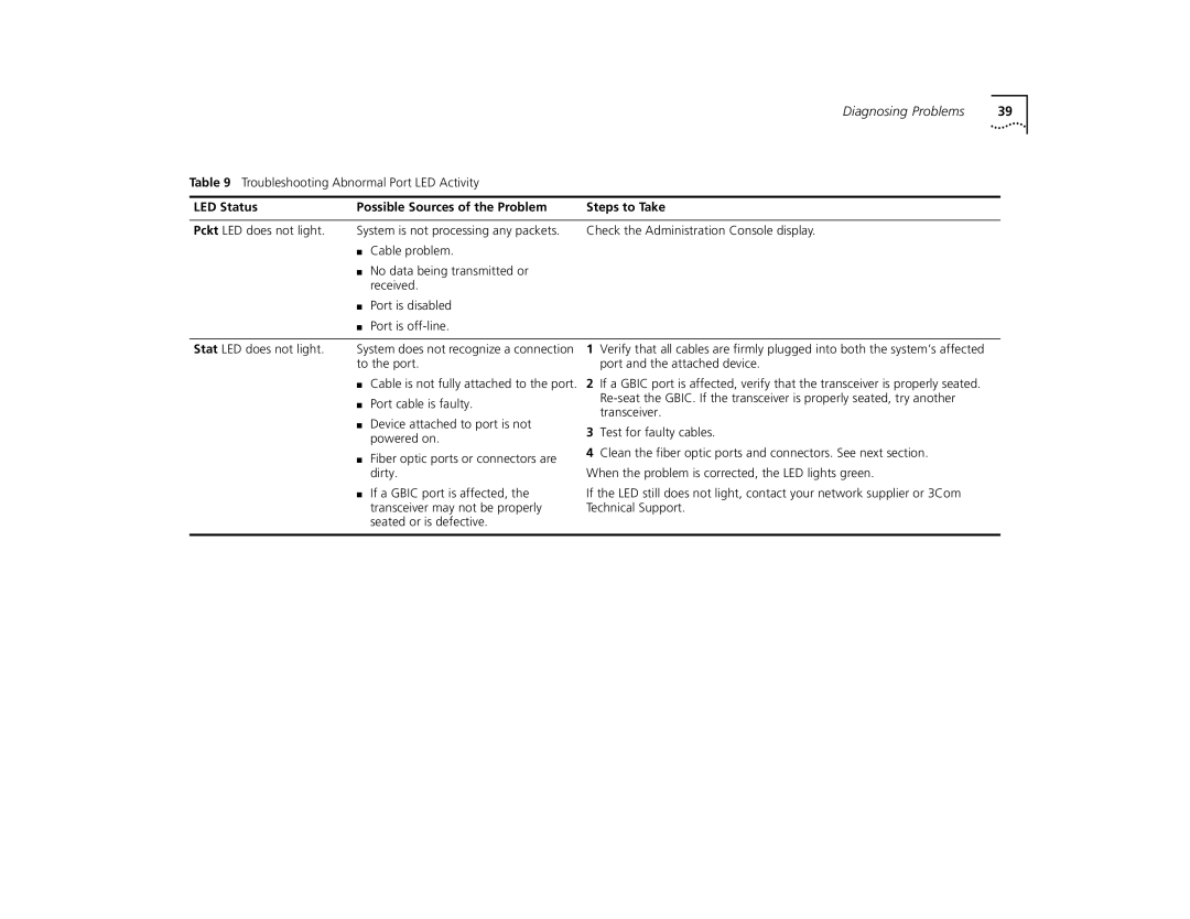 3Com 9400 manual Diagnosing Problems, LED Status Possible Sources of the Problem Steps to Take 