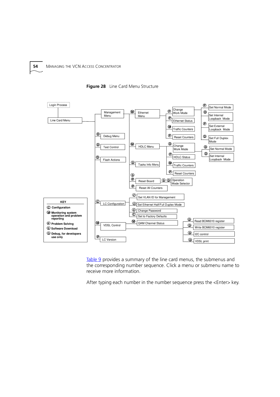 3Com DSA-3CV1100-02 service manual Line Card Menu Structure 