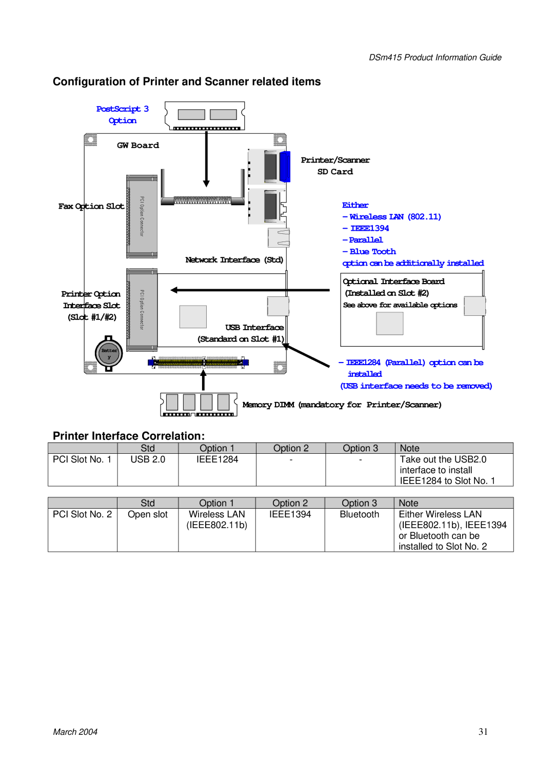 3Com DSm415 manual Configuration of Printer and Scanner related items, Printer Interface Correlation 