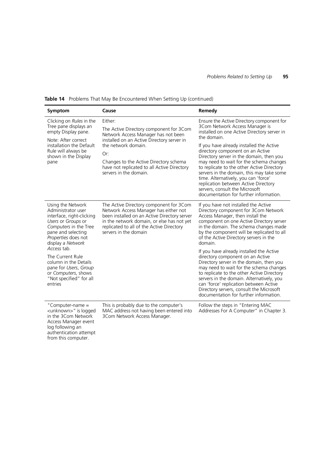 3Com DUA1550-0AAA02 manual Symptom Cause 