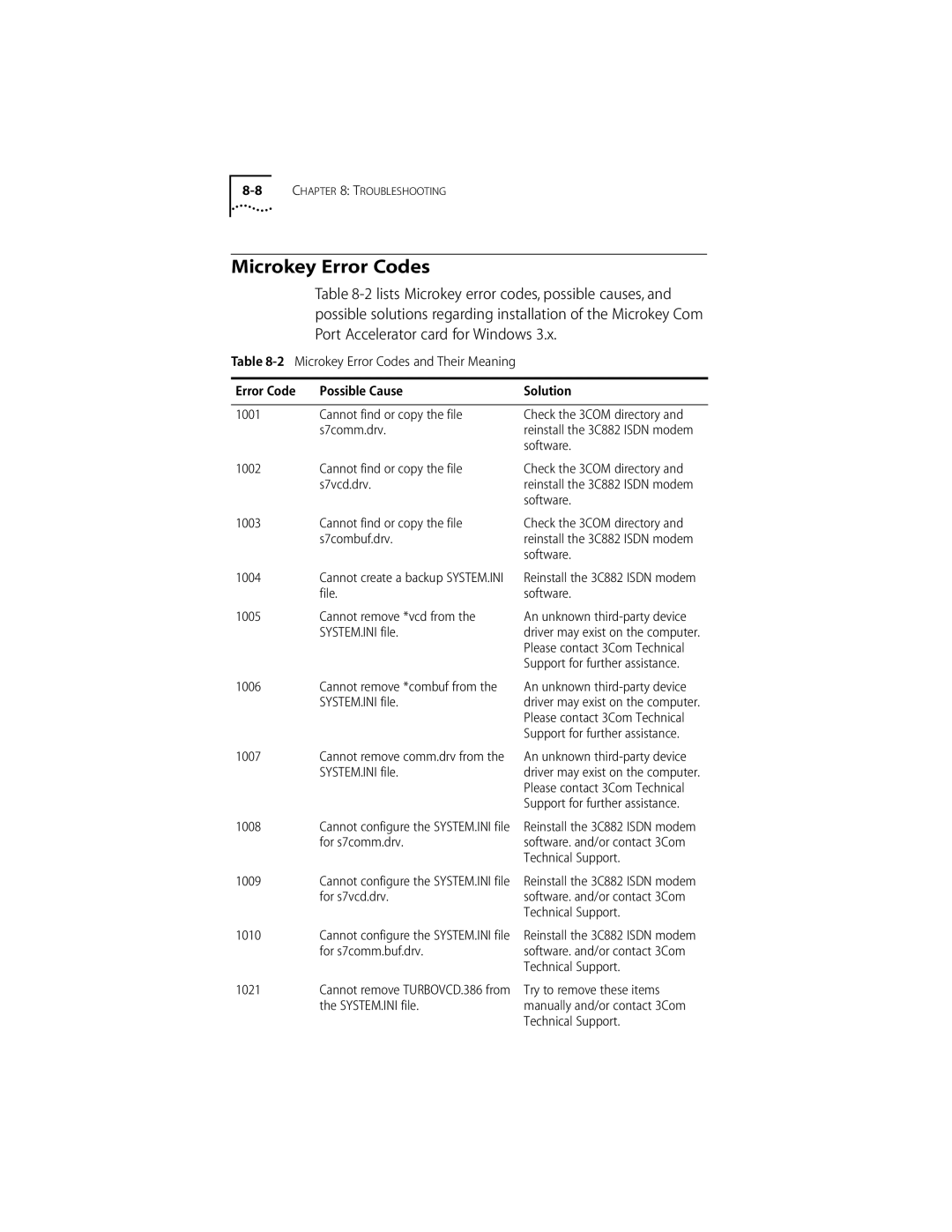 3Com ISDN Modem manual Microkey Error Codes 