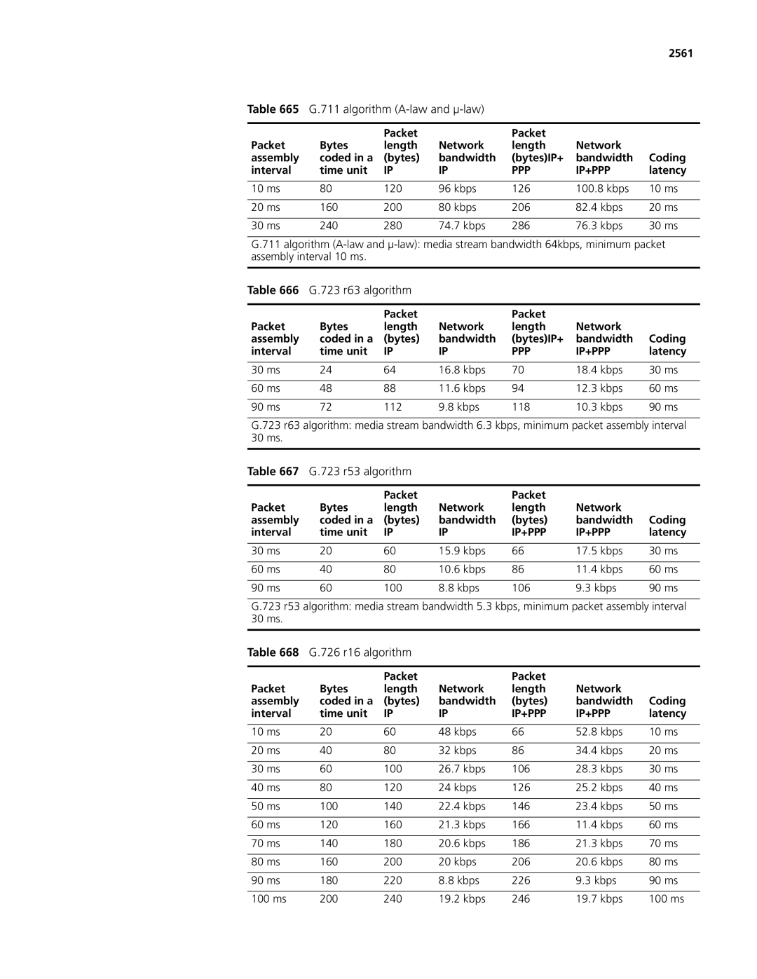 3Com MSR 50, MSR 30 manual algorithm A-law and µ-law, 723 r63 algorithm, 723 r53 algorithm, 726 r16 algorithm 