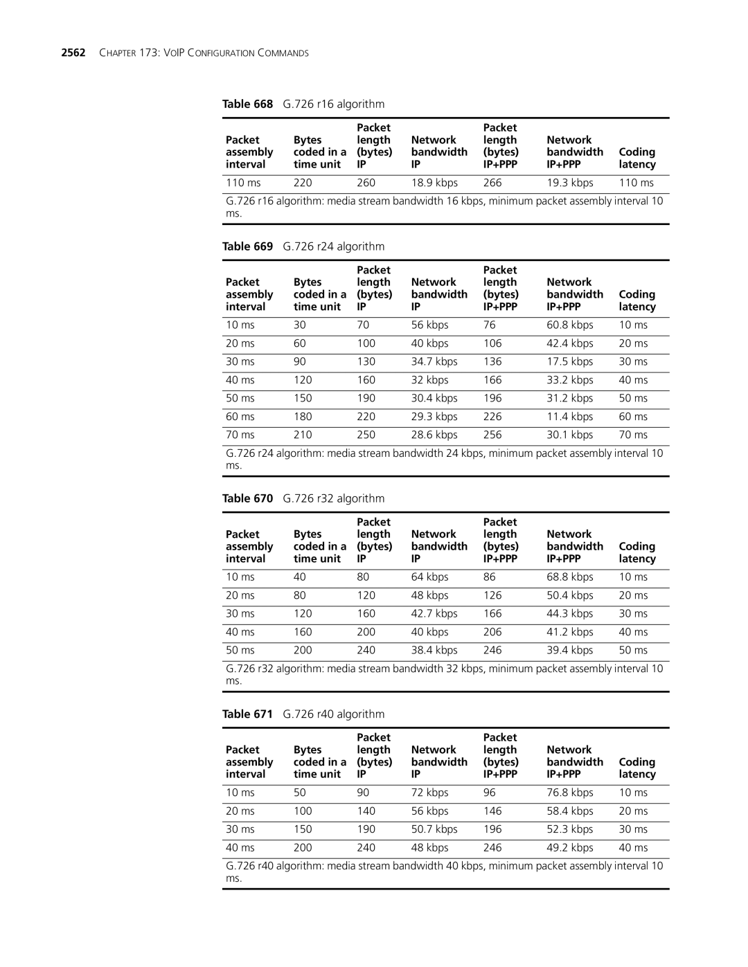 3Com MSR 30, MSR 50 manual 726 r24 algorithm, 726 r32 algorithm, 726 r40 algorithm 