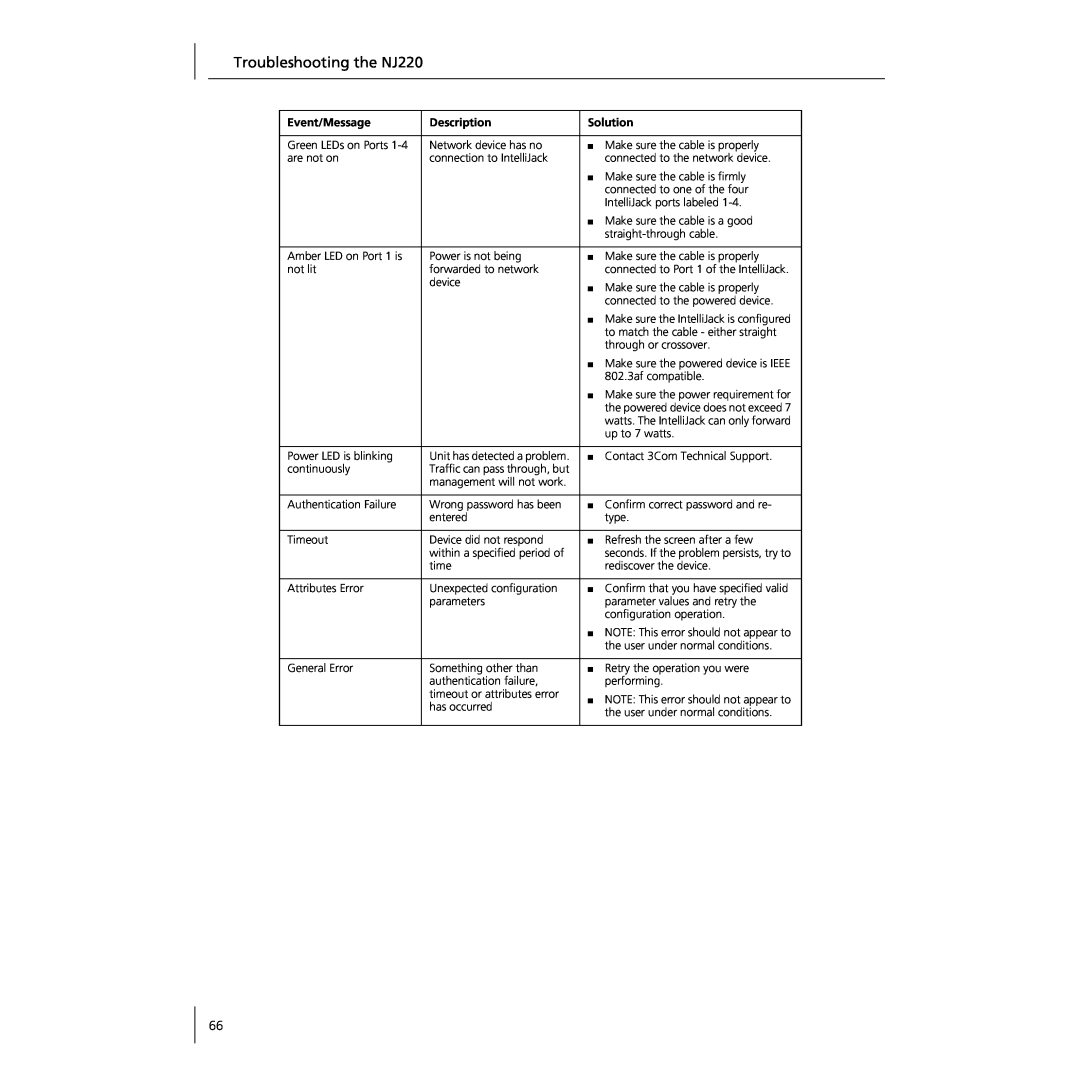 3Com manual Troubleshooting the NJ220, Event/Message, Description, Solution 