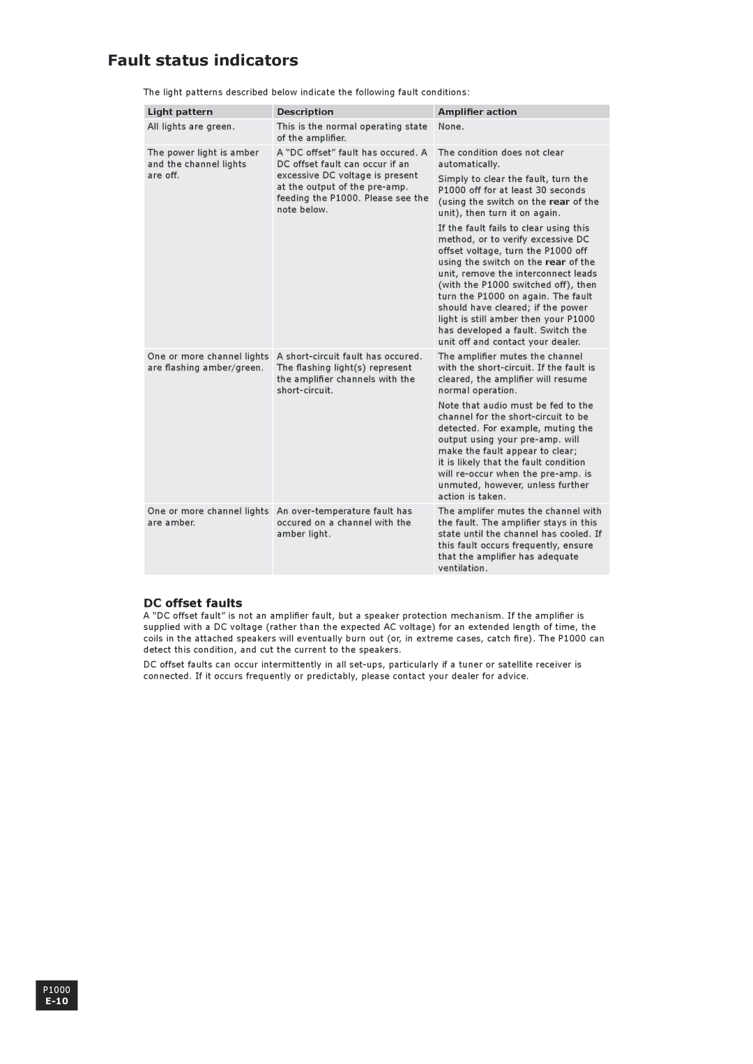 3Com P1000 manual Fault status indicators, DC offset faults, Light pattern Description Amplifier action 