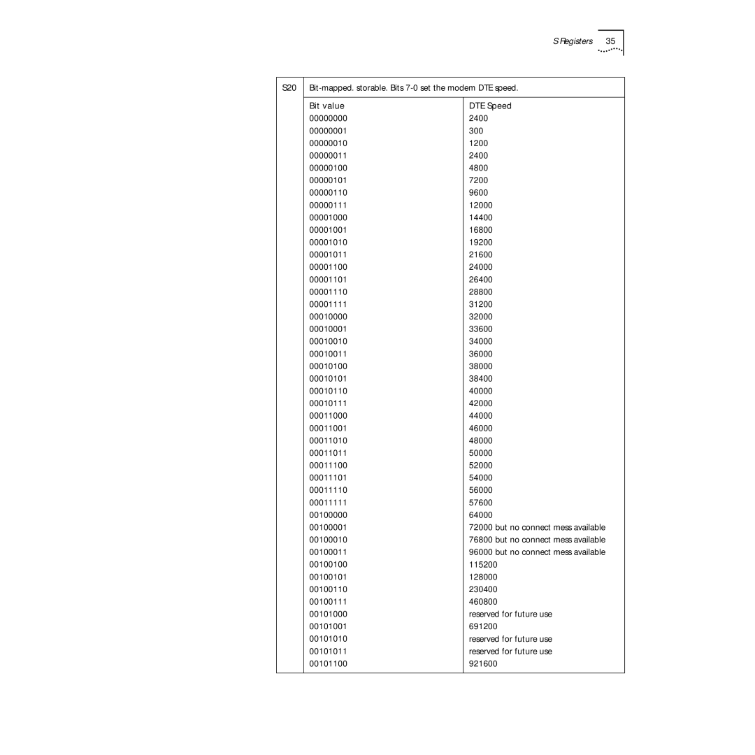 3Com PC Card manual S20, Bit value DTE Speed 