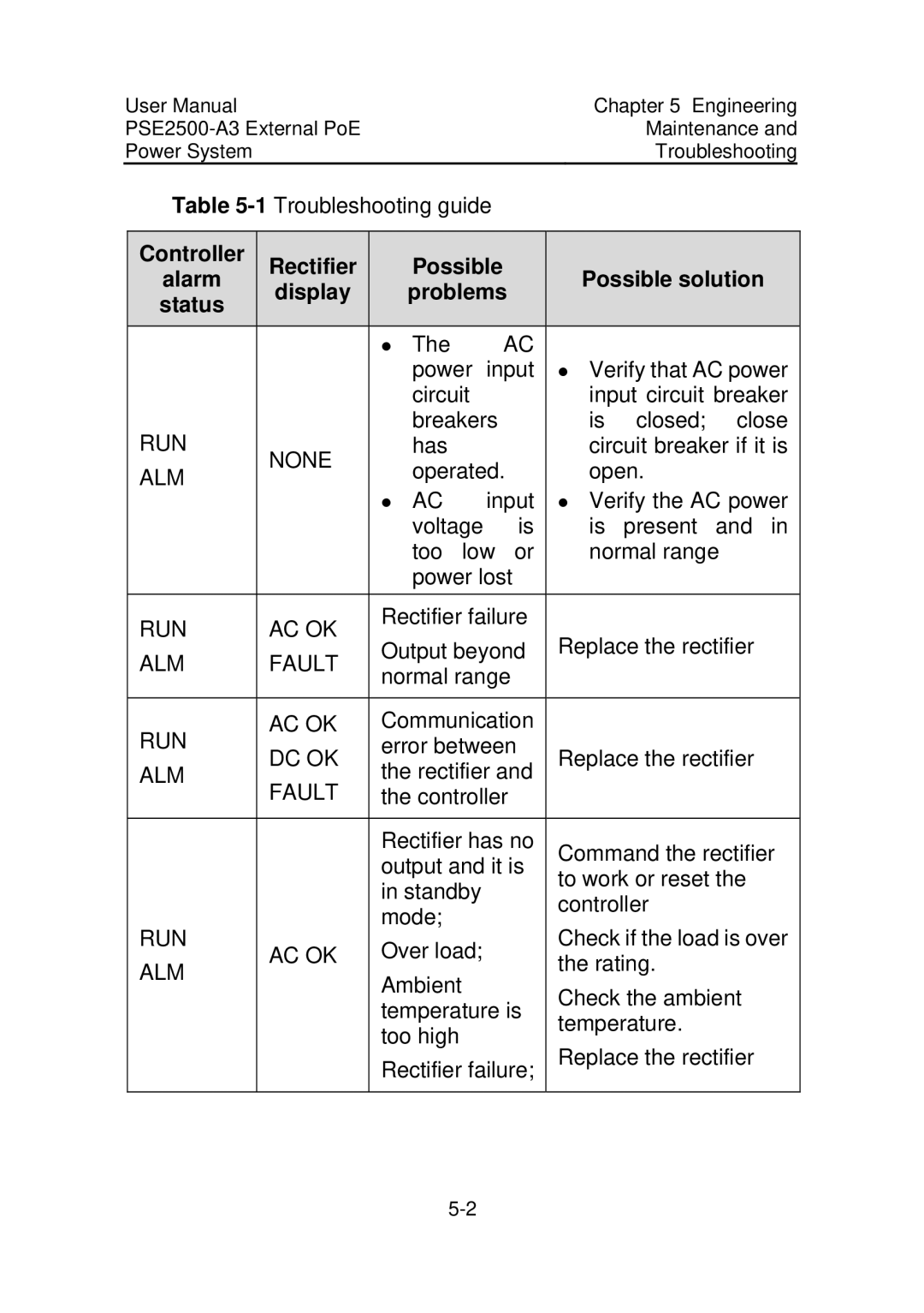 3Com PSE2500-A3 user manual Controller Rectifier Possible Alarm Display Problems Status, Possible solution 