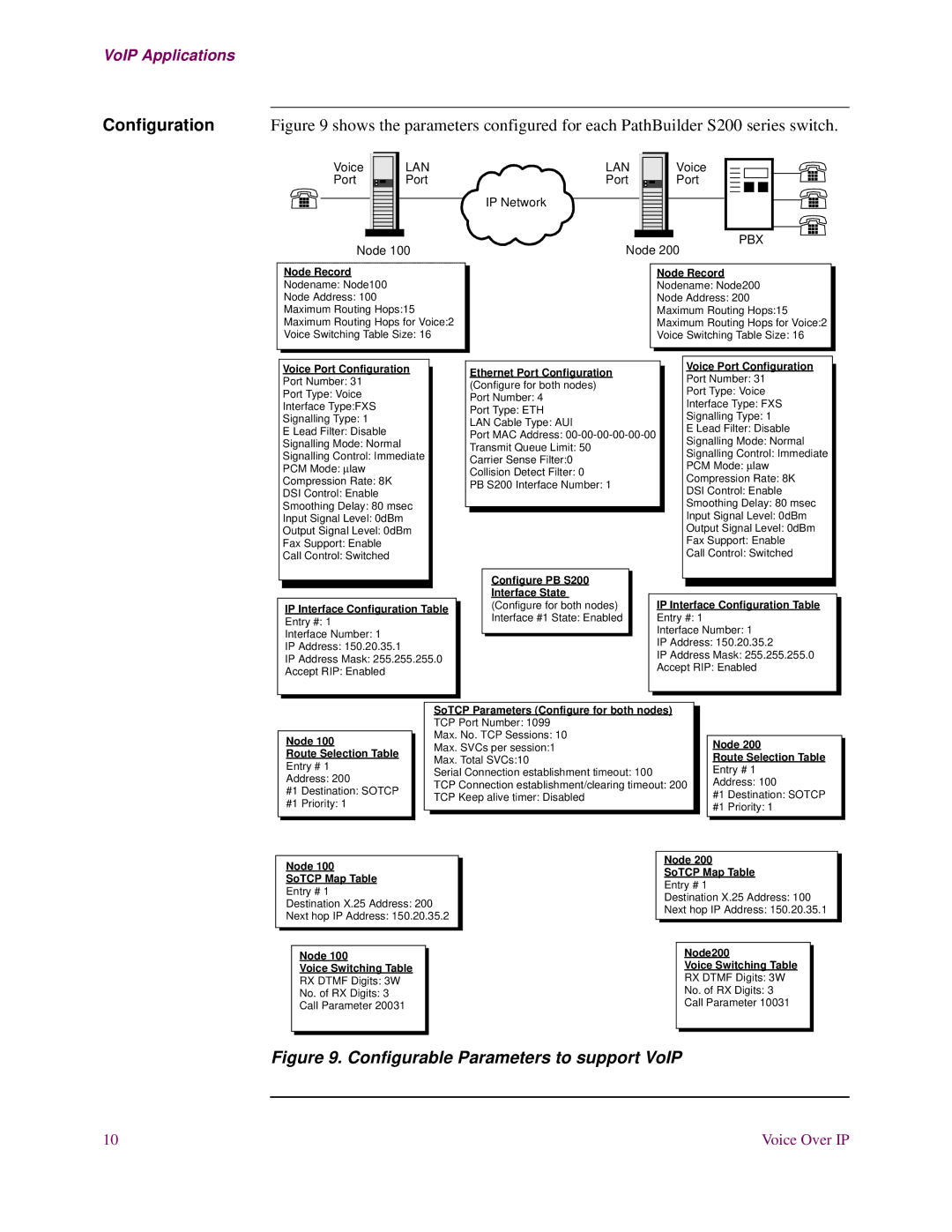 3Com S200 manual Configurable Parameters to support VoIP 